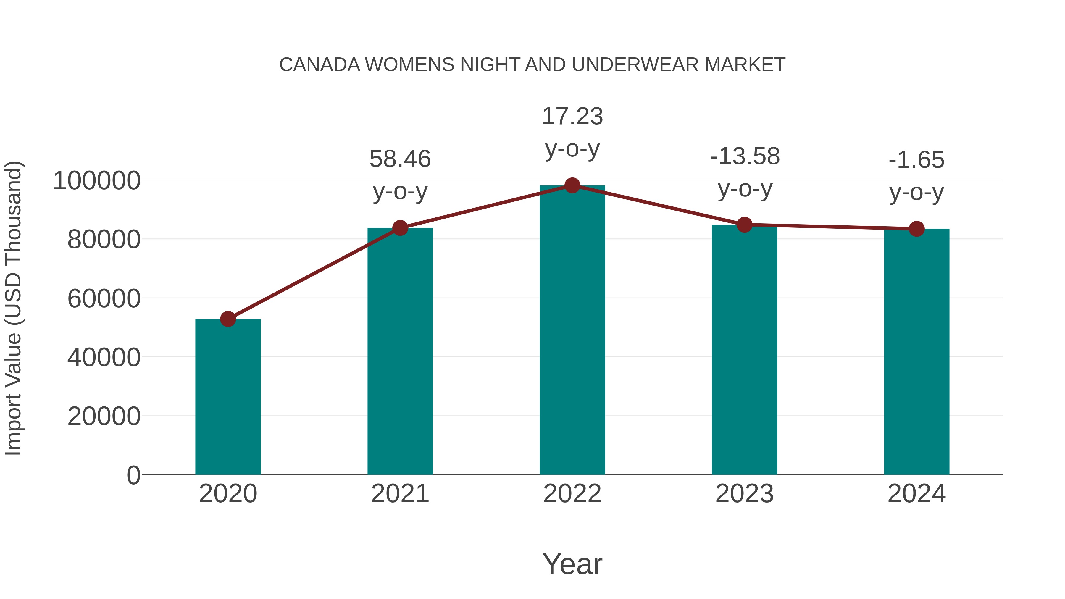  Canada Womens Night and Underwear Market: Import Trend Analysis