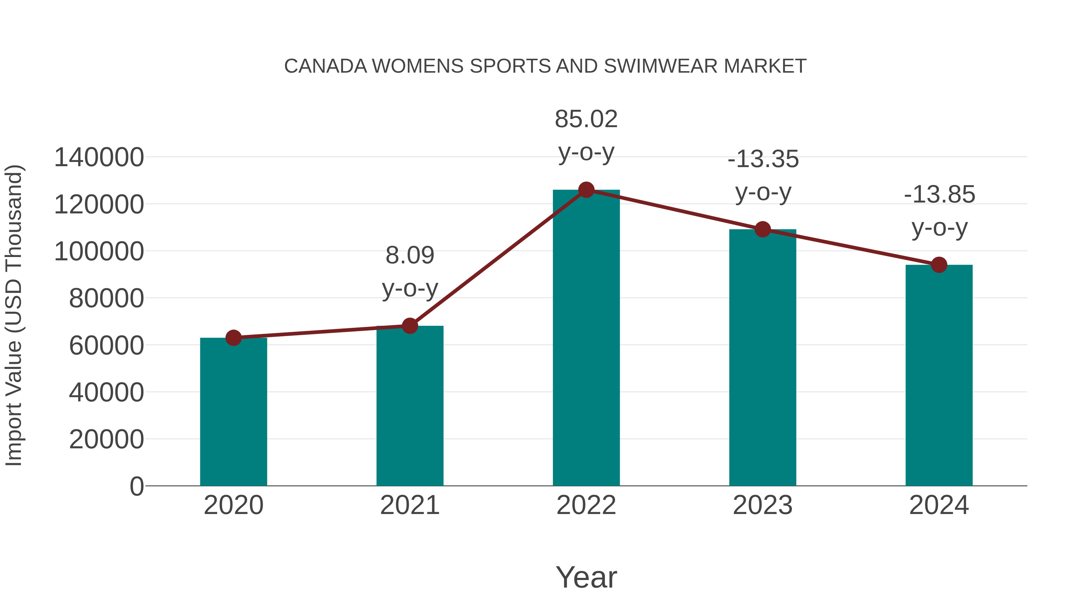 Canada Womens Sports and Swimwear Market: Import Trend Analysis