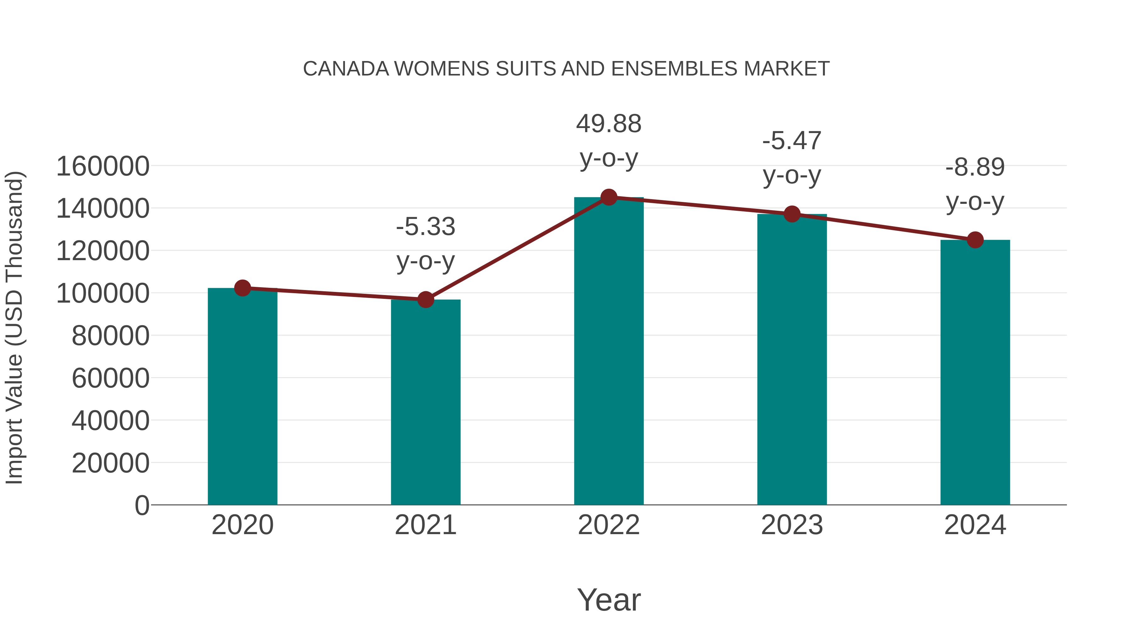  Canada Womens Suits and Ensembles Market: Import Trend Analysis