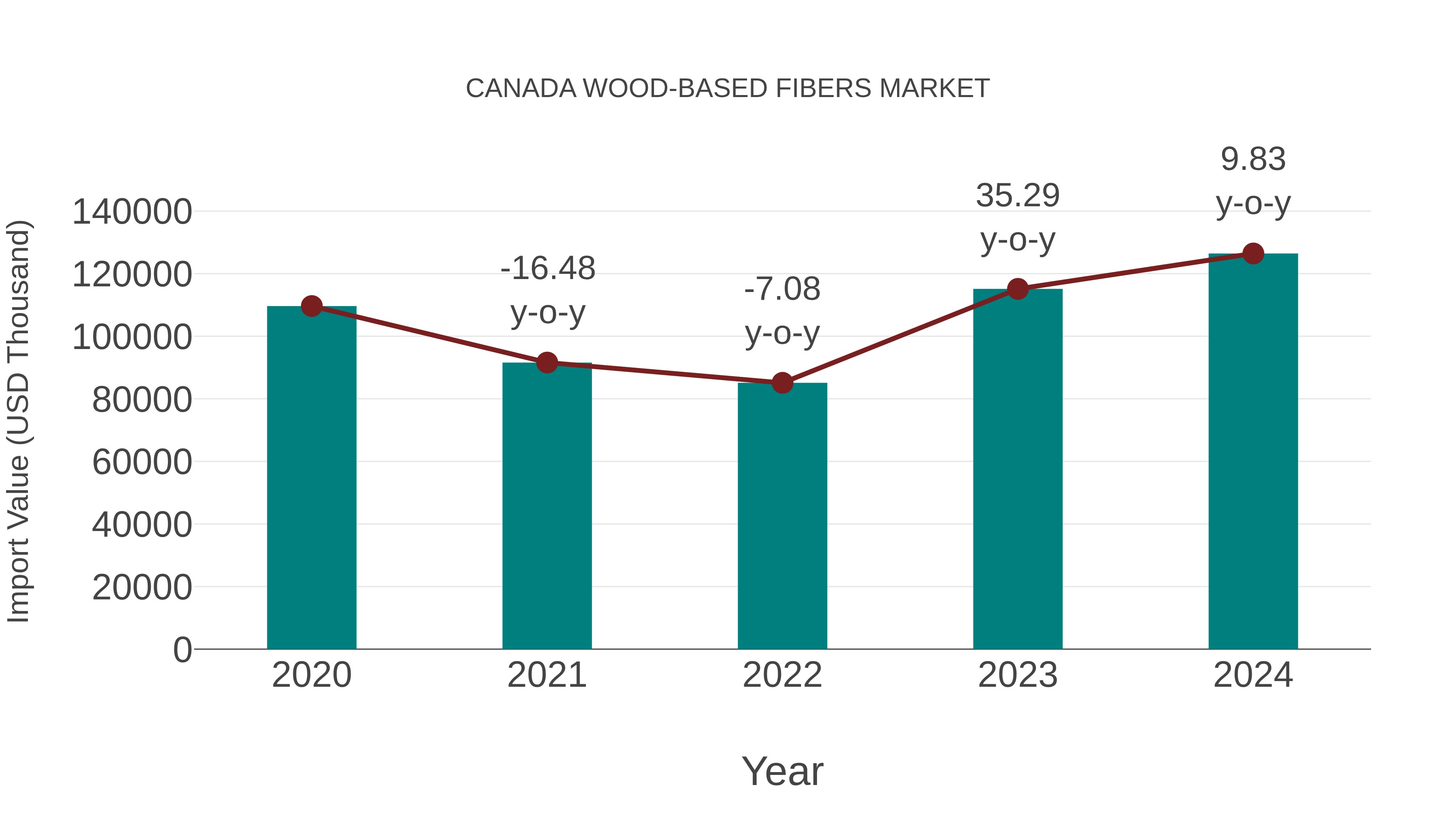 Canada Wood-based Fibers Market: Import Trend Analysis
