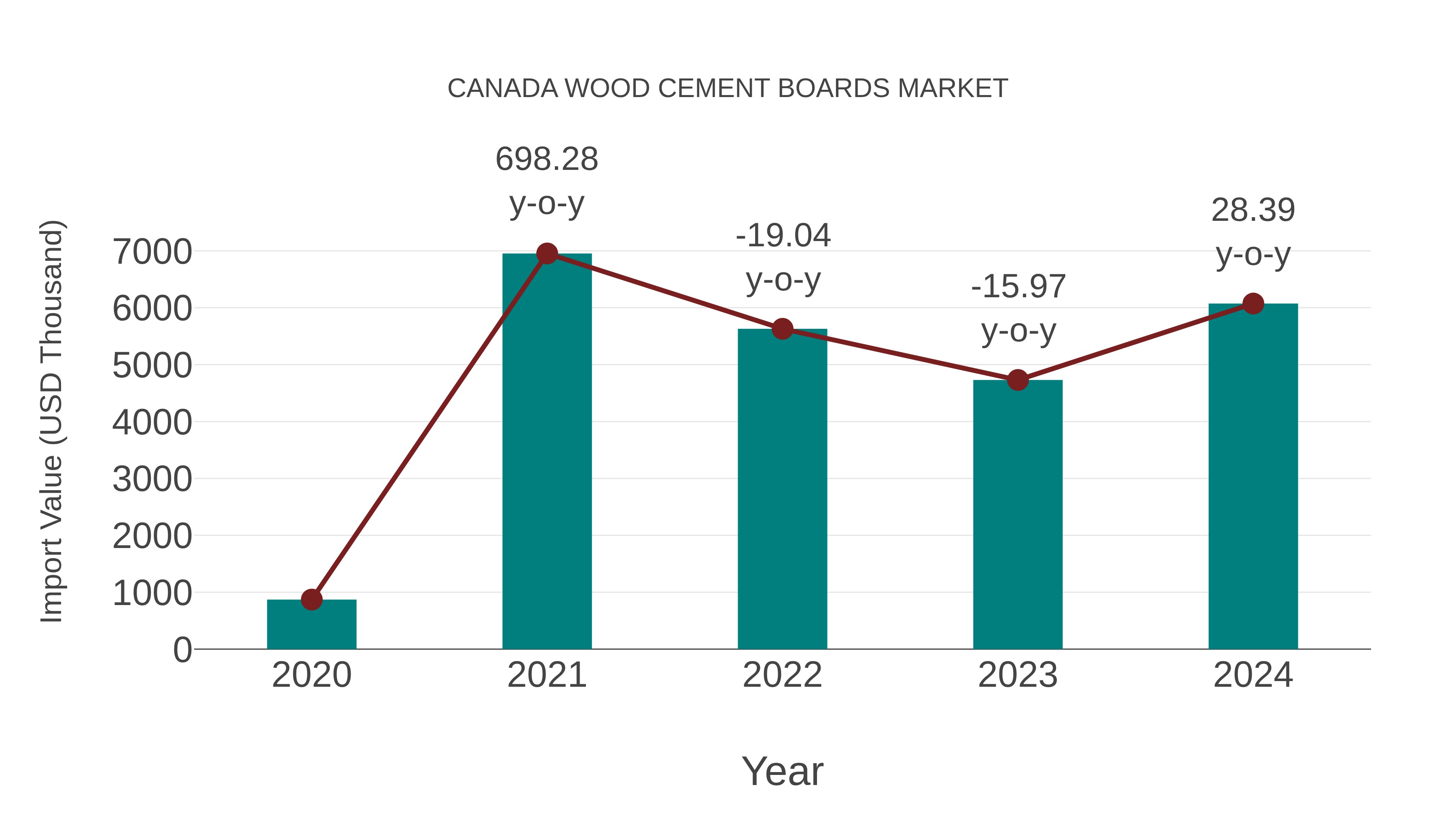 Canada Wood Cement Boards Market: Import Trend Analysis