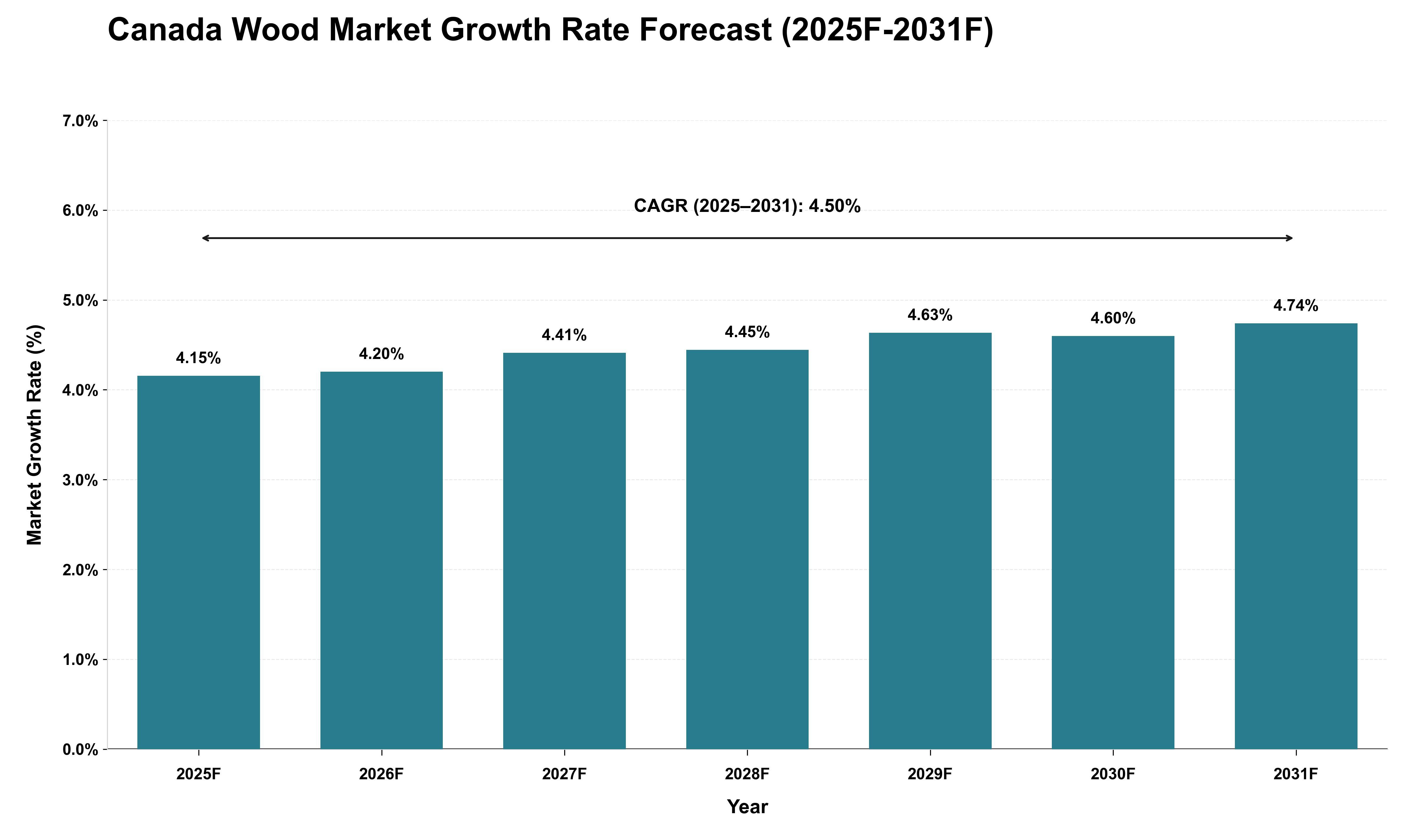 Canada Wood Market Growth Rate Analysis (2025 - 2031)