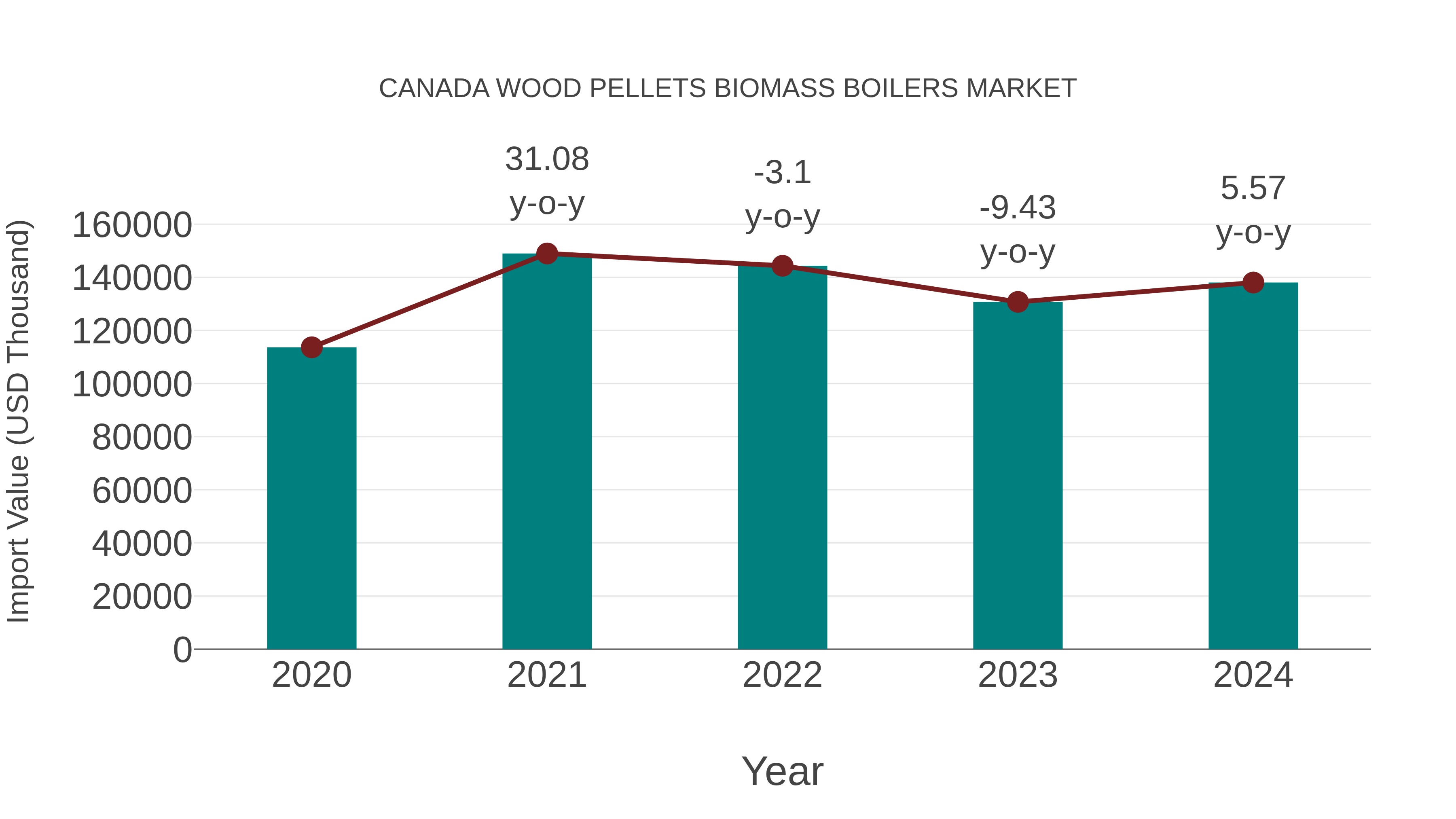  Canada Wood Pellets Biomass Boilers Market: Import Trend Analysis