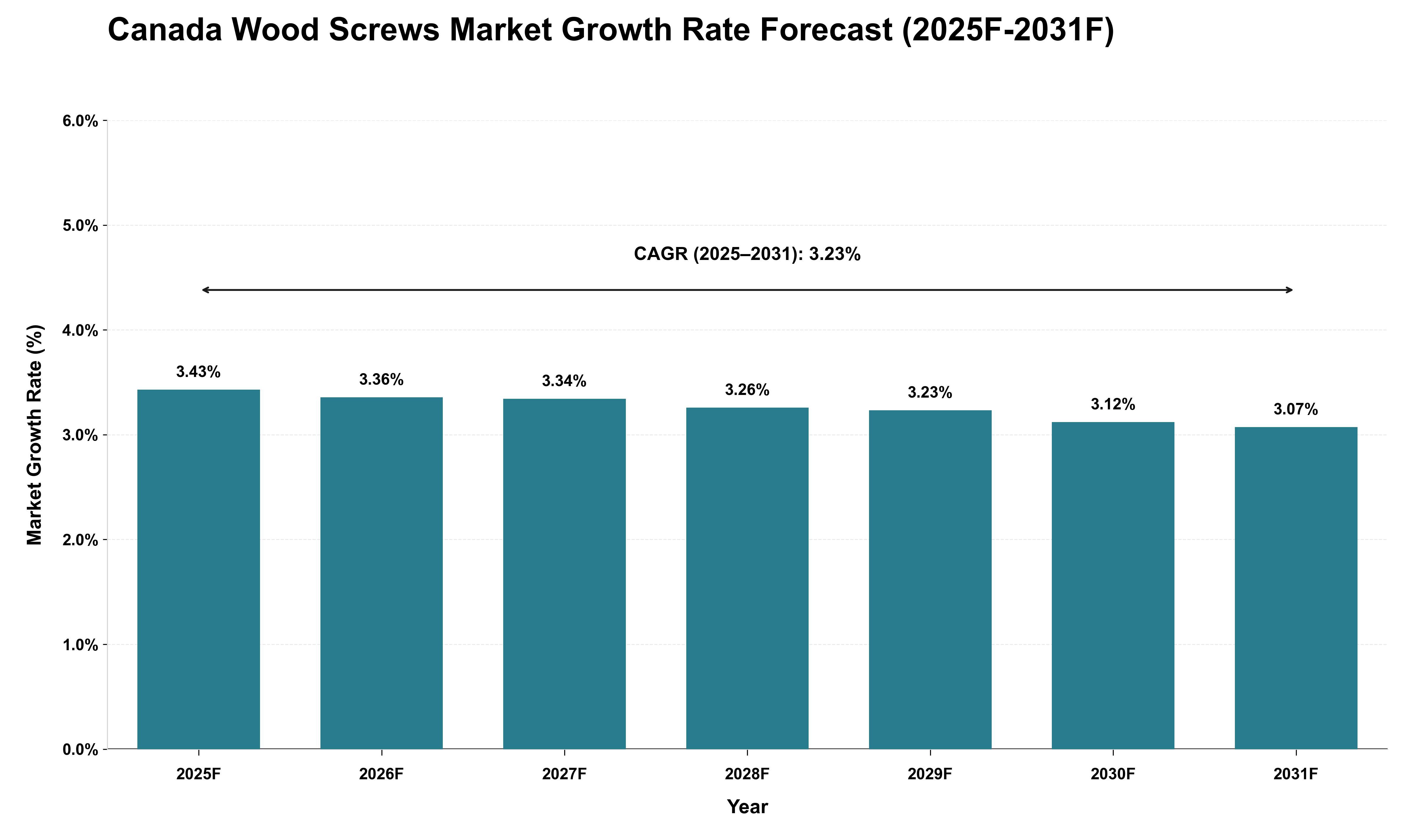 Canada Wood Screws Market Growth Rate Analysis (2025 - 2031)