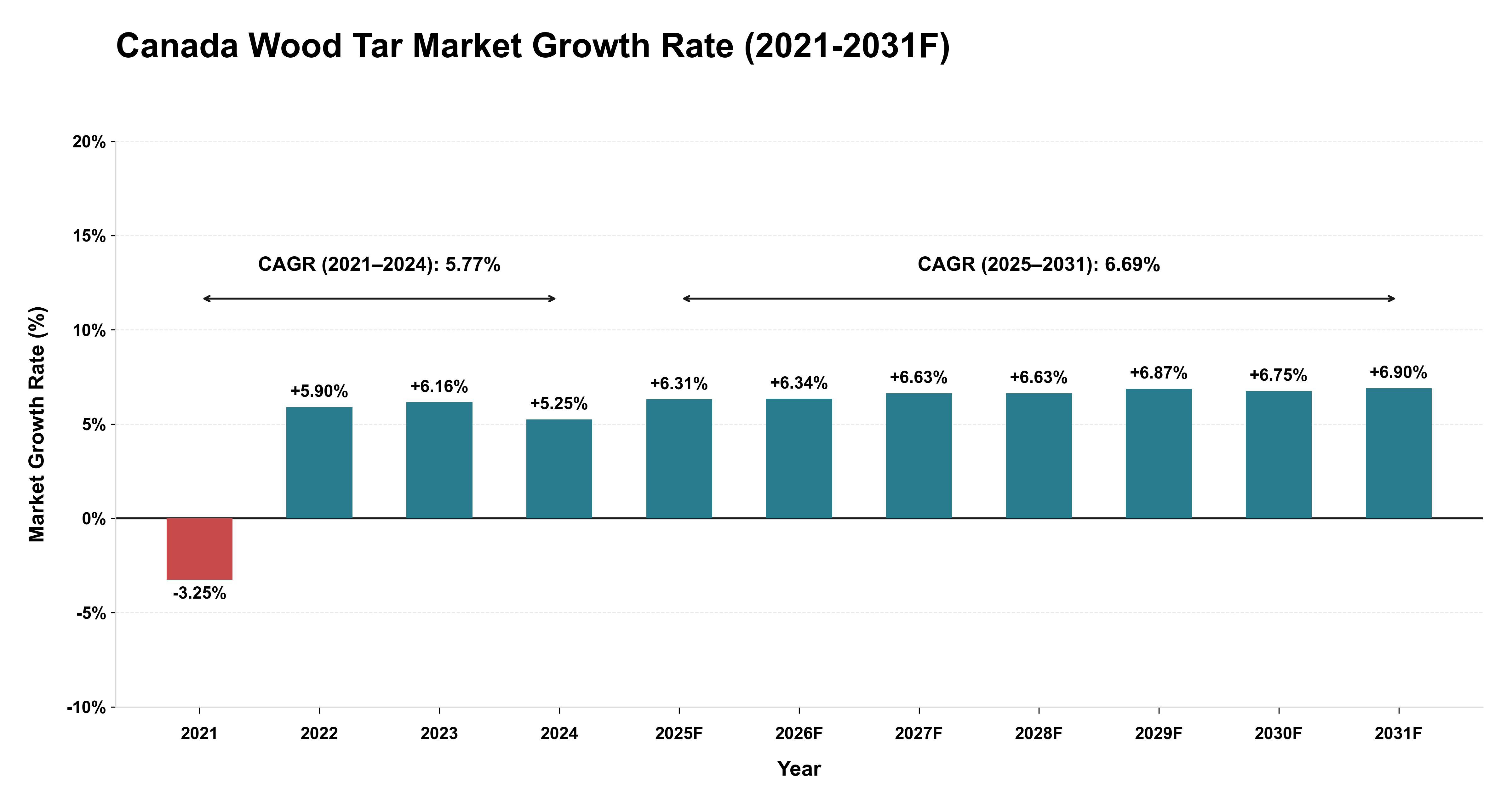 Canada Wood Tar Market Year-wise Growth Rate (2021-2031F)