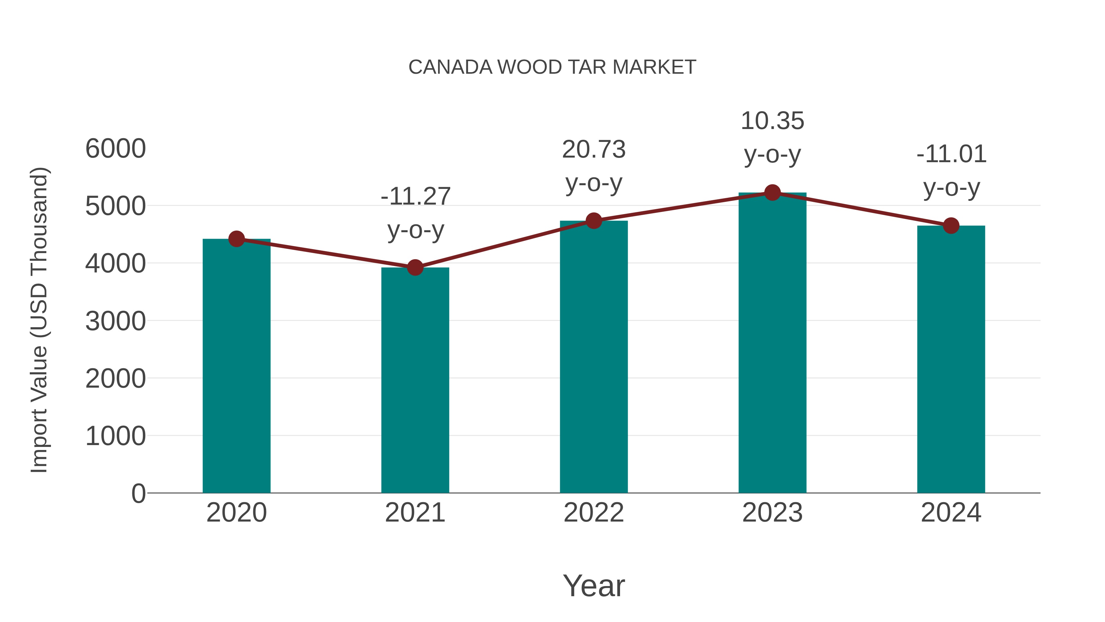  Canada Wood Tar Market: Import Trend Analysis