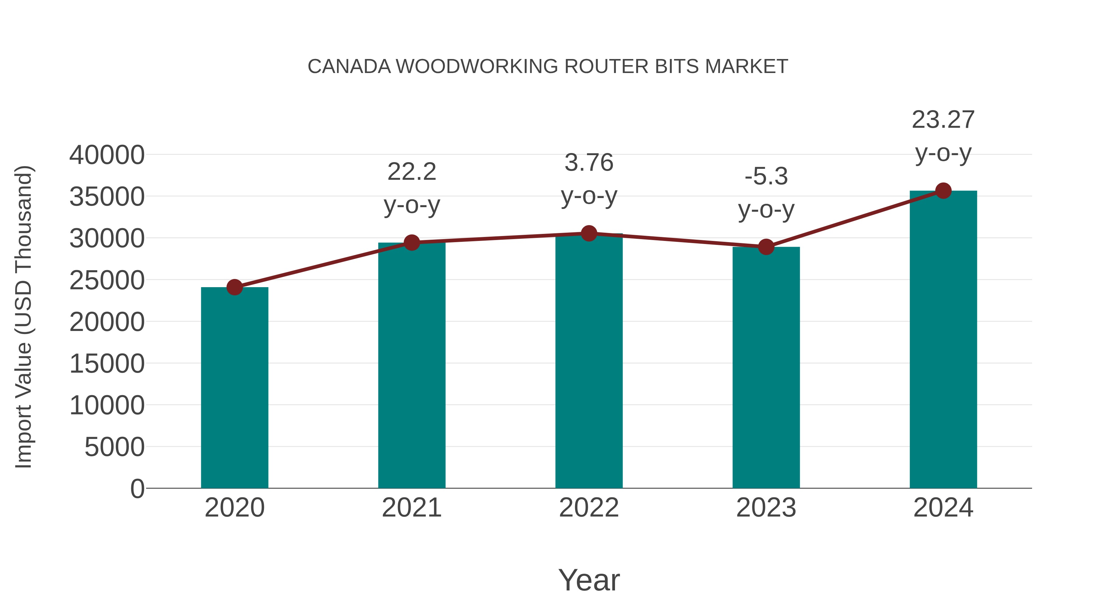Canada Woodworking Router Bits Market: Import Trend Analysis