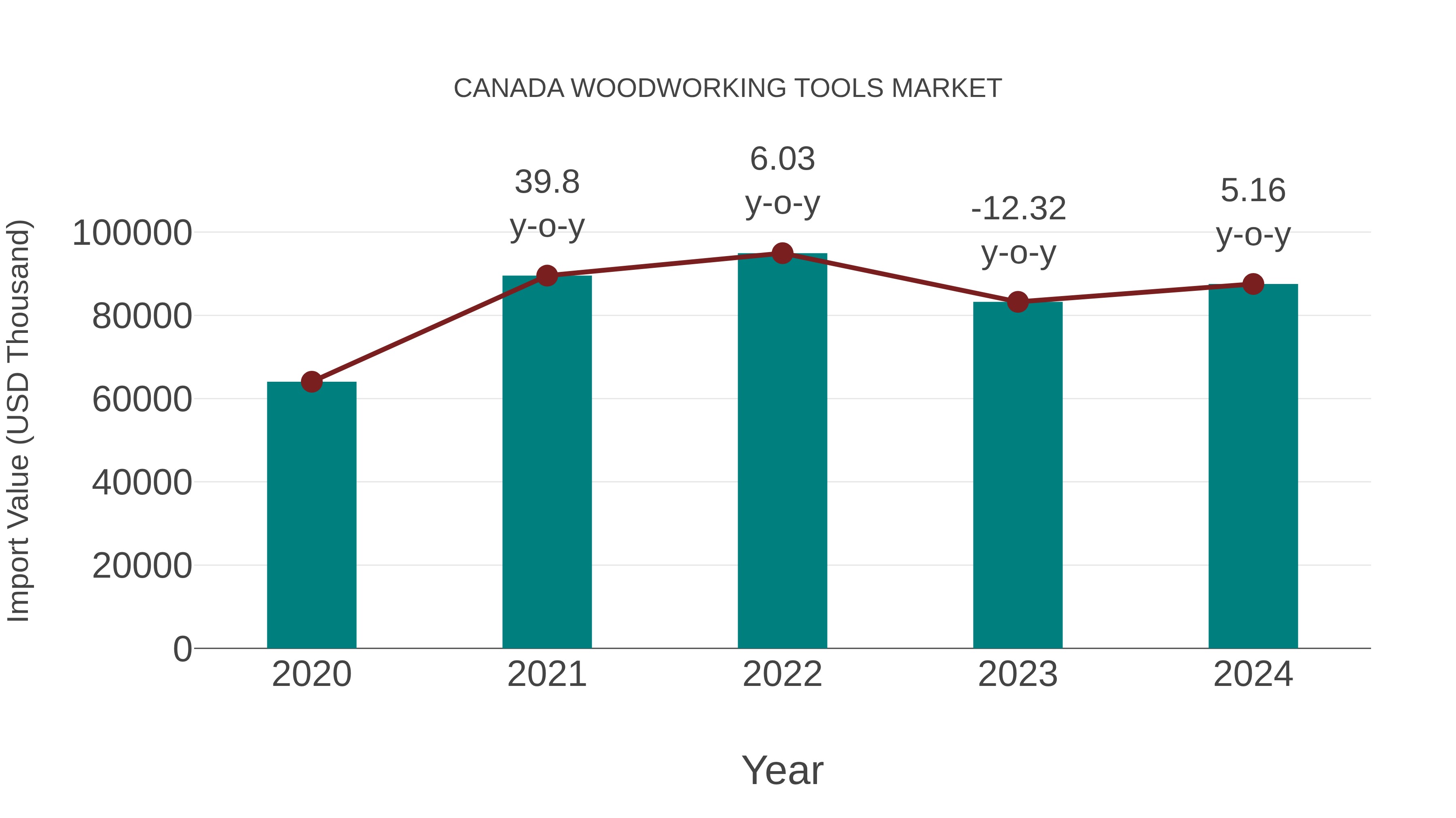 Canada Woodworking Tools Market: Import Trend Analysis