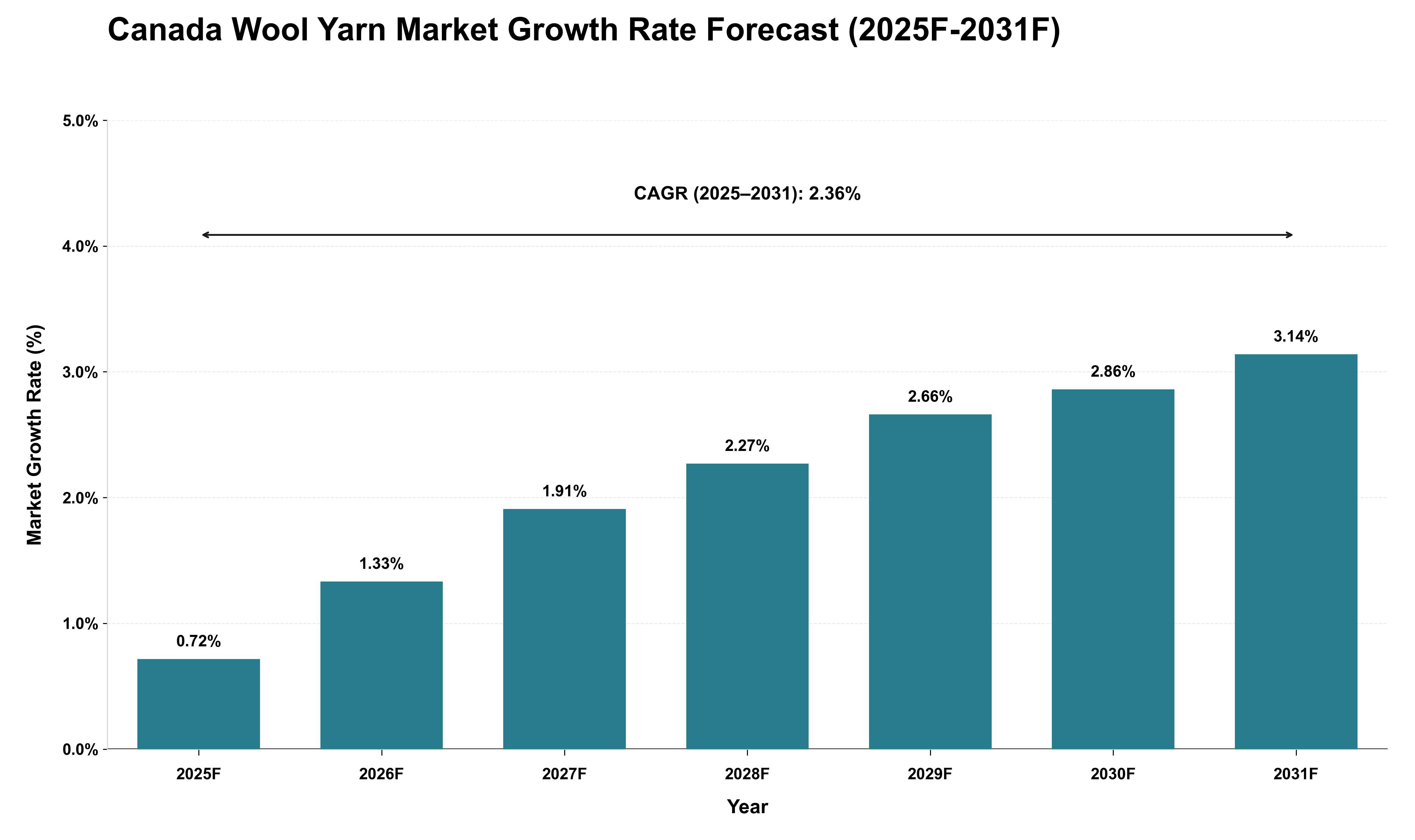 Canada Wool Yarn Market Growth Rate Analysis (2025 - 2031)