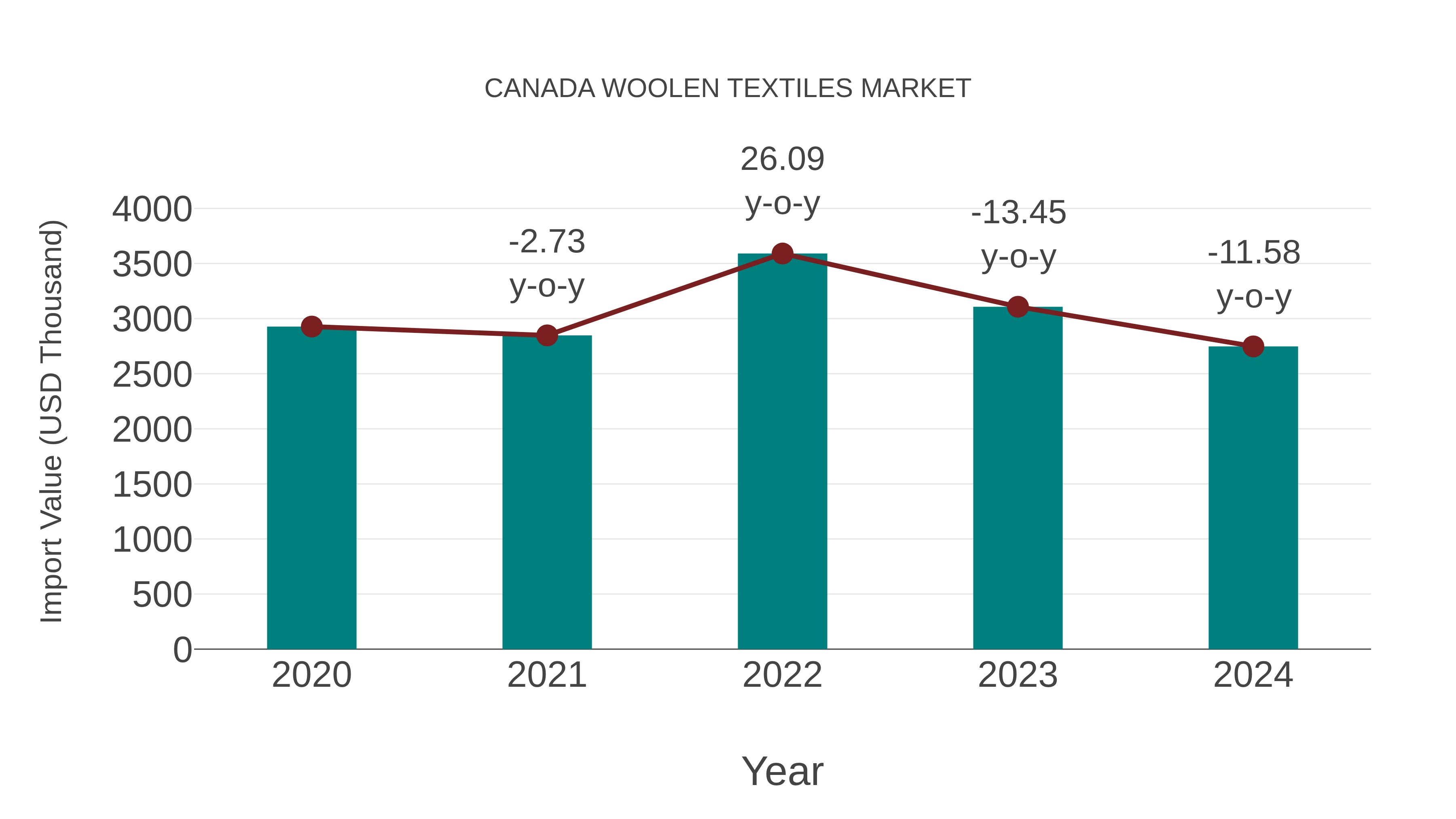  Canada Woolen Textiles Market: Import Trend Analysis