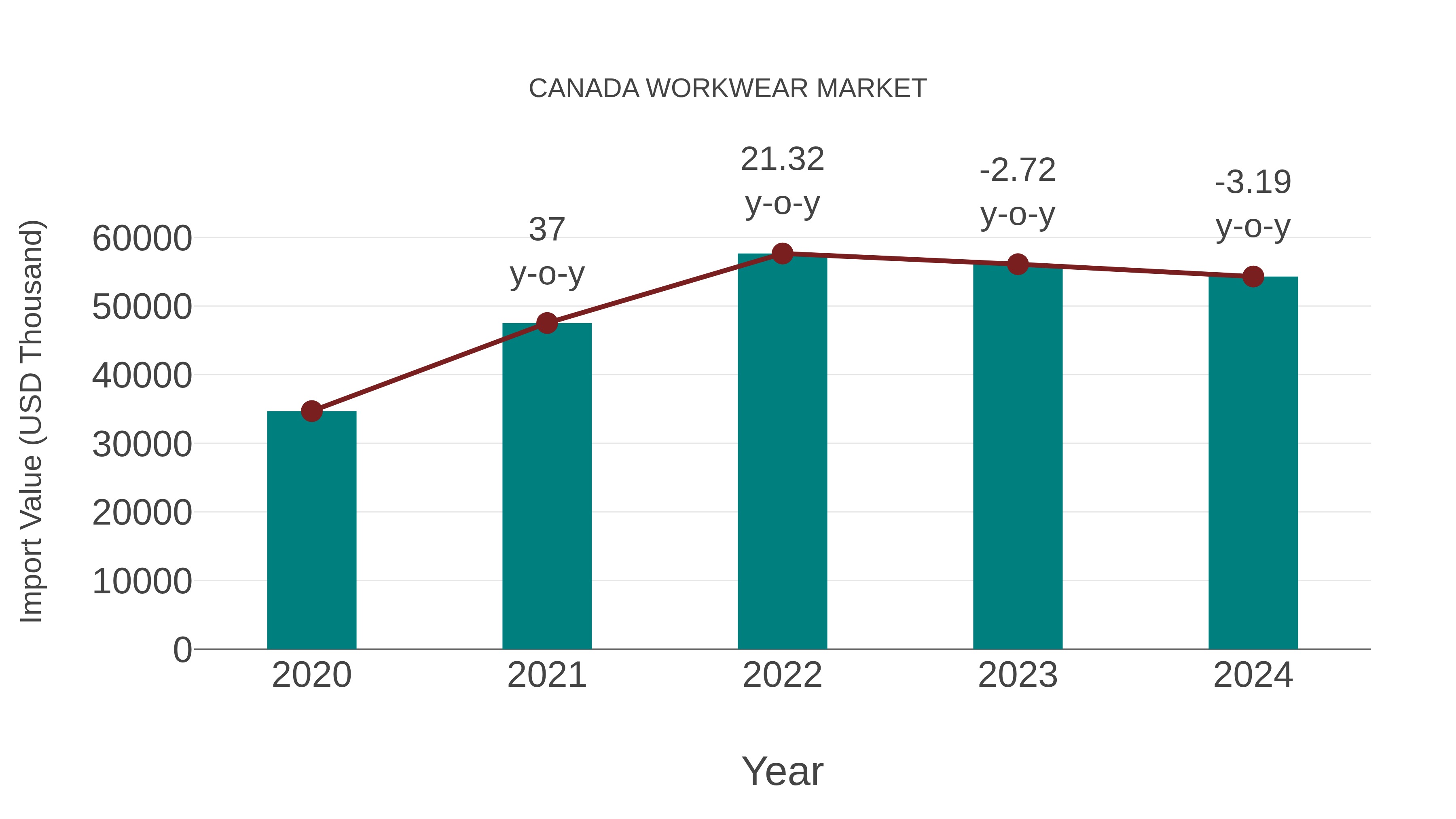  Canada Workwear Market: Import Trend Analysis