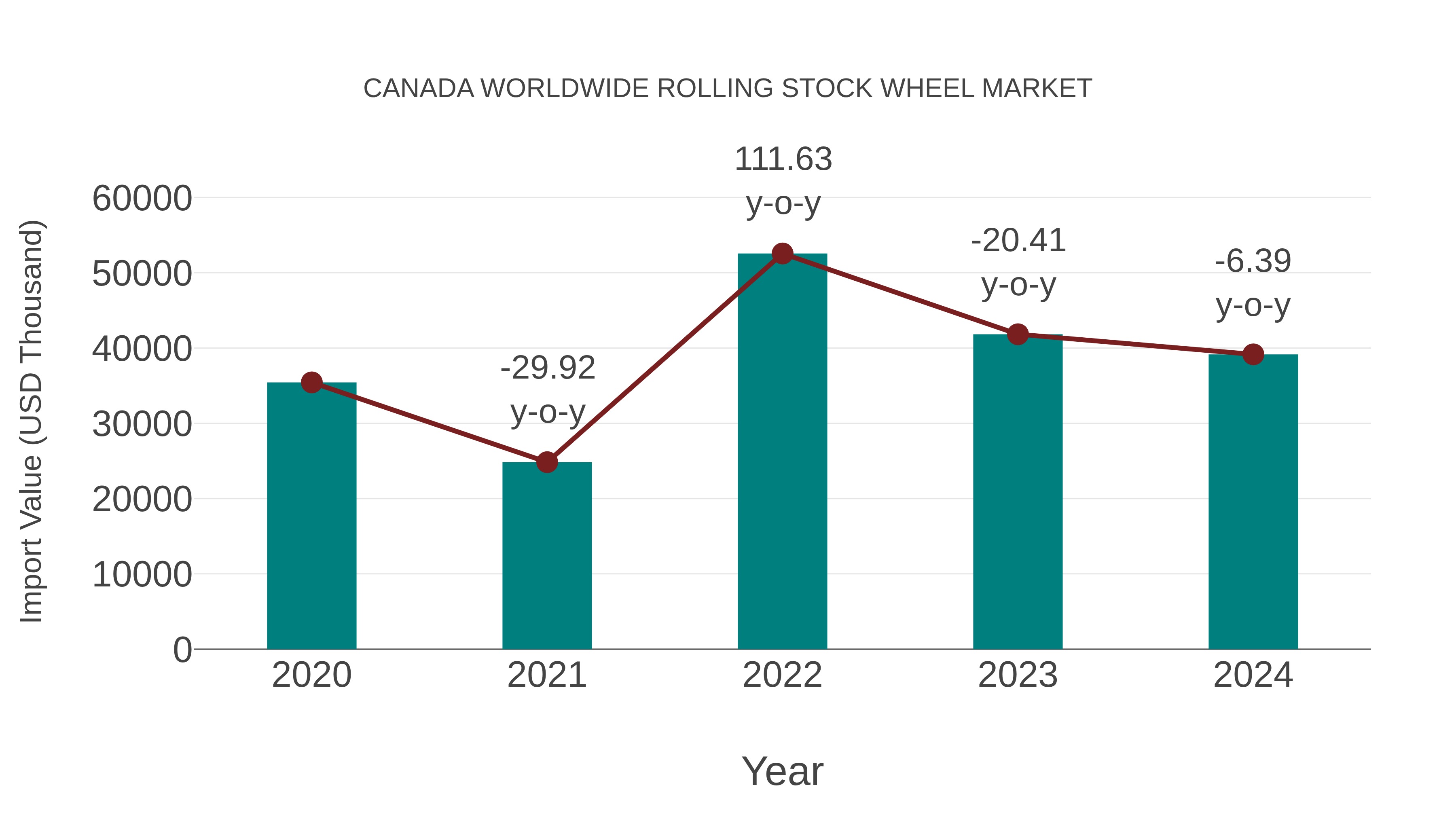  Canada Worldwide Rolling Stock Wheel Market: Import Trend Analysis
