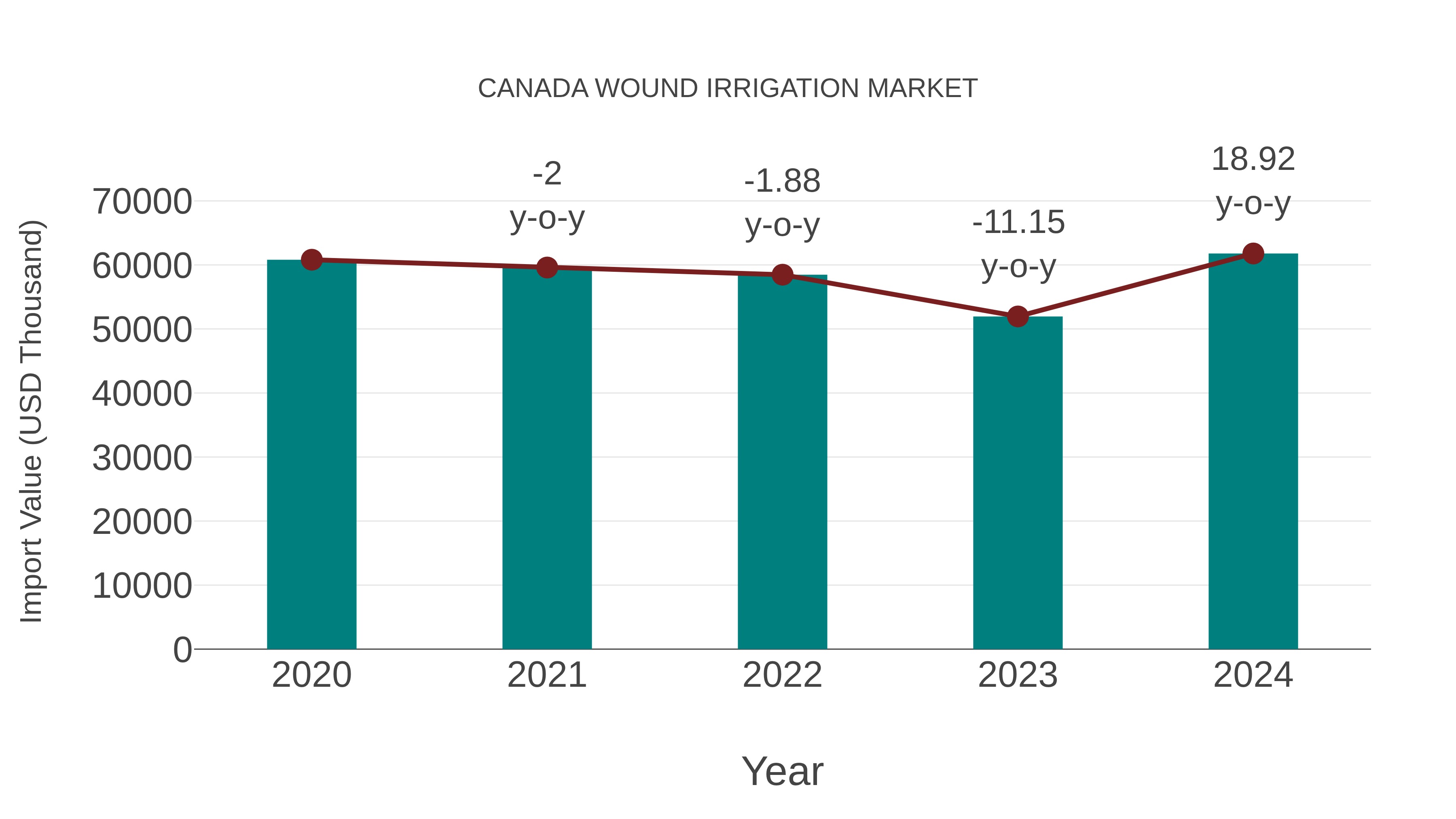  Canada Wound Irrigation Market: Import Trend Analysis