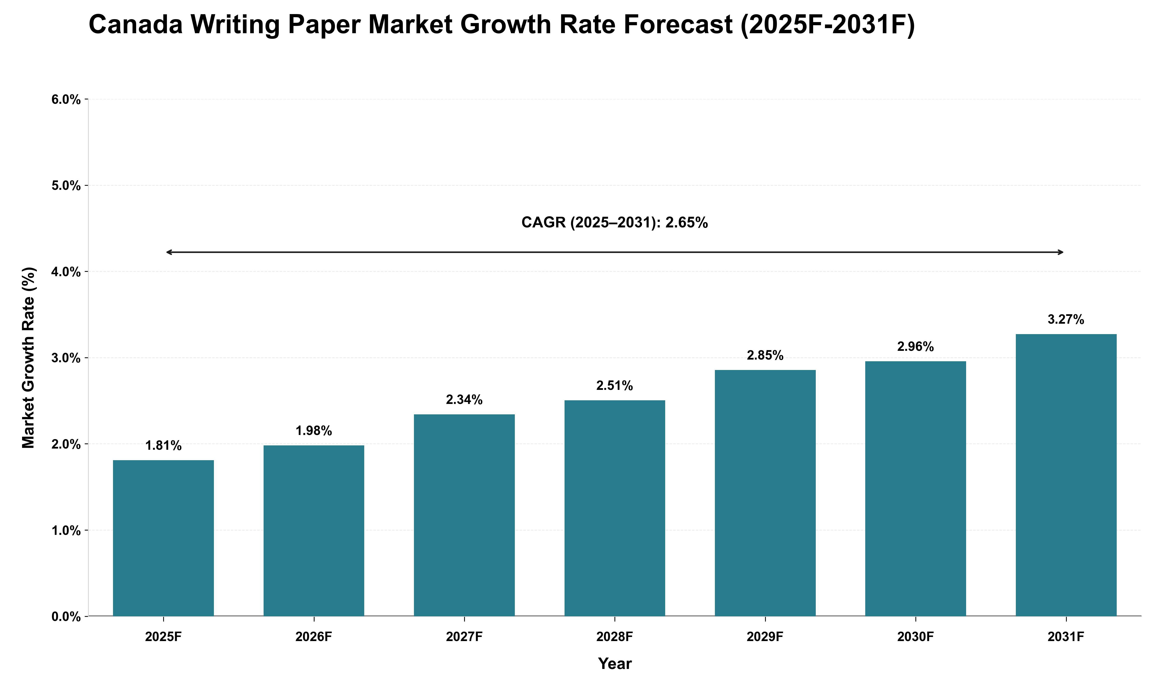 Canada Writing Paper Market Growth Rate Analysis (2025 - 2031)