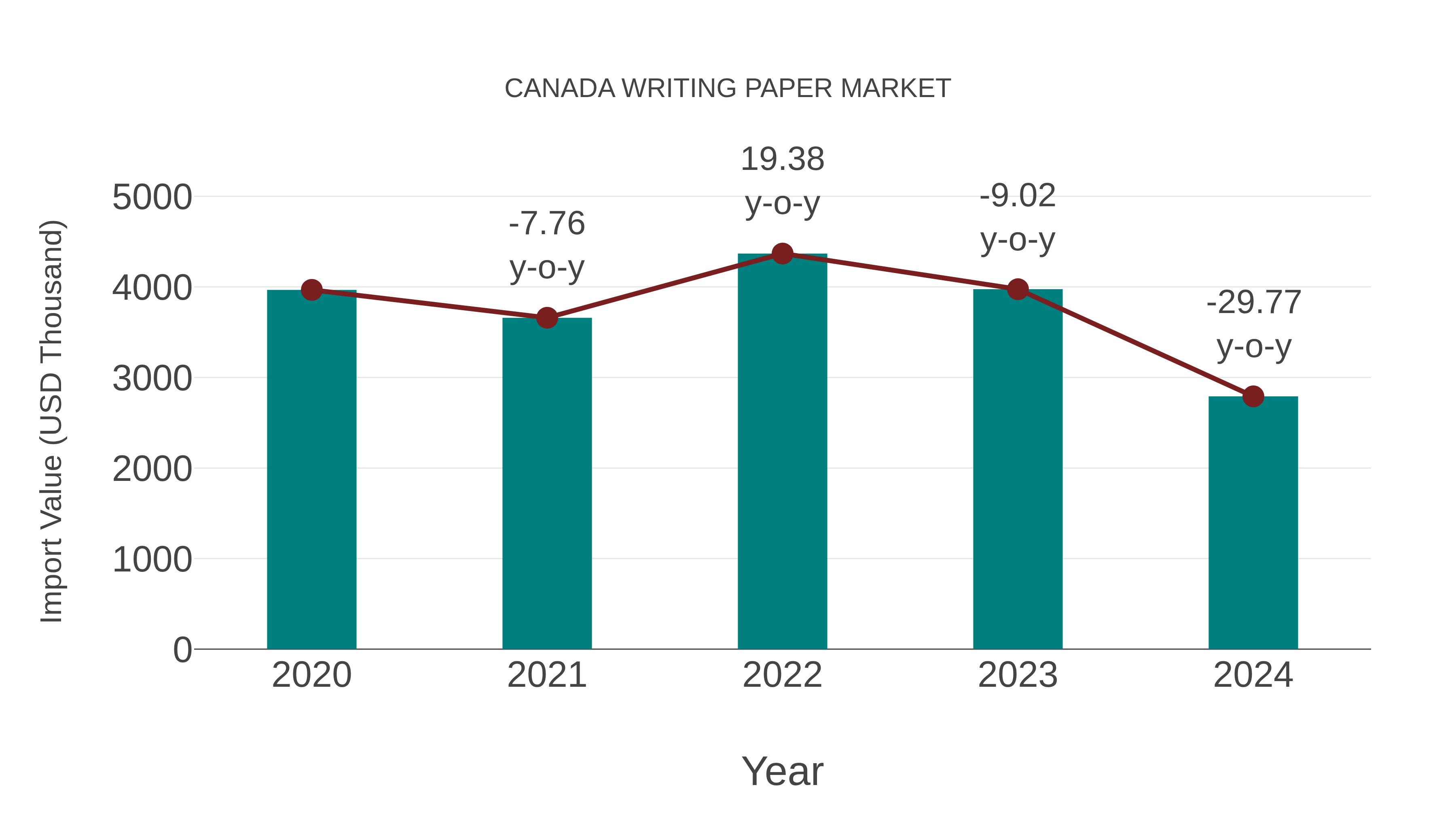  Canada Writing Paper Market: Import Trend Analysis