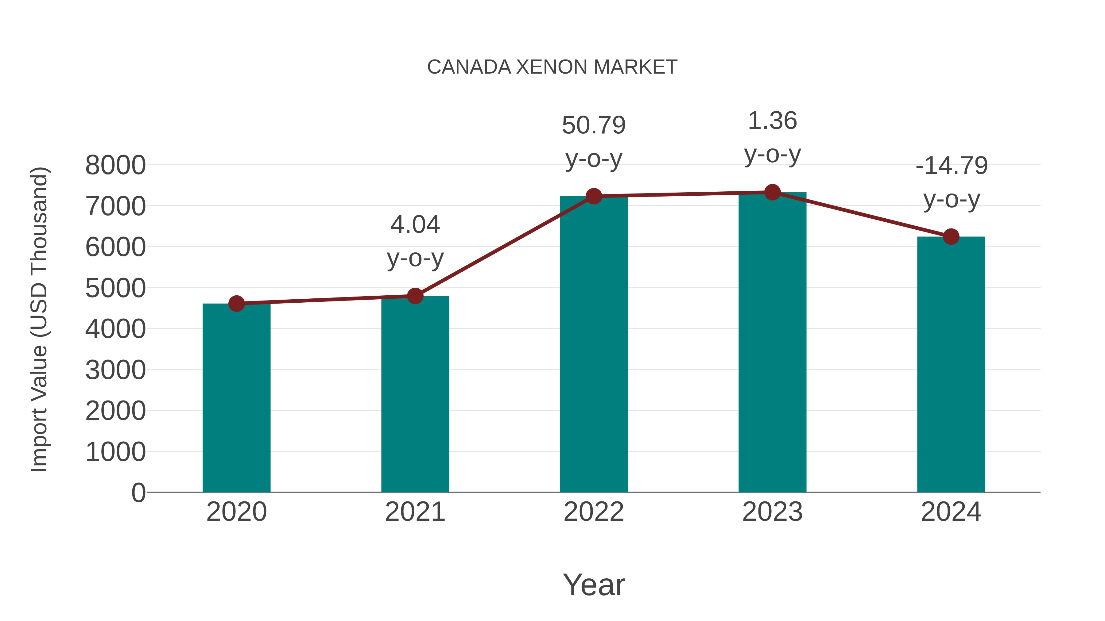 Canada Xenon Market: Import Trend Analysis