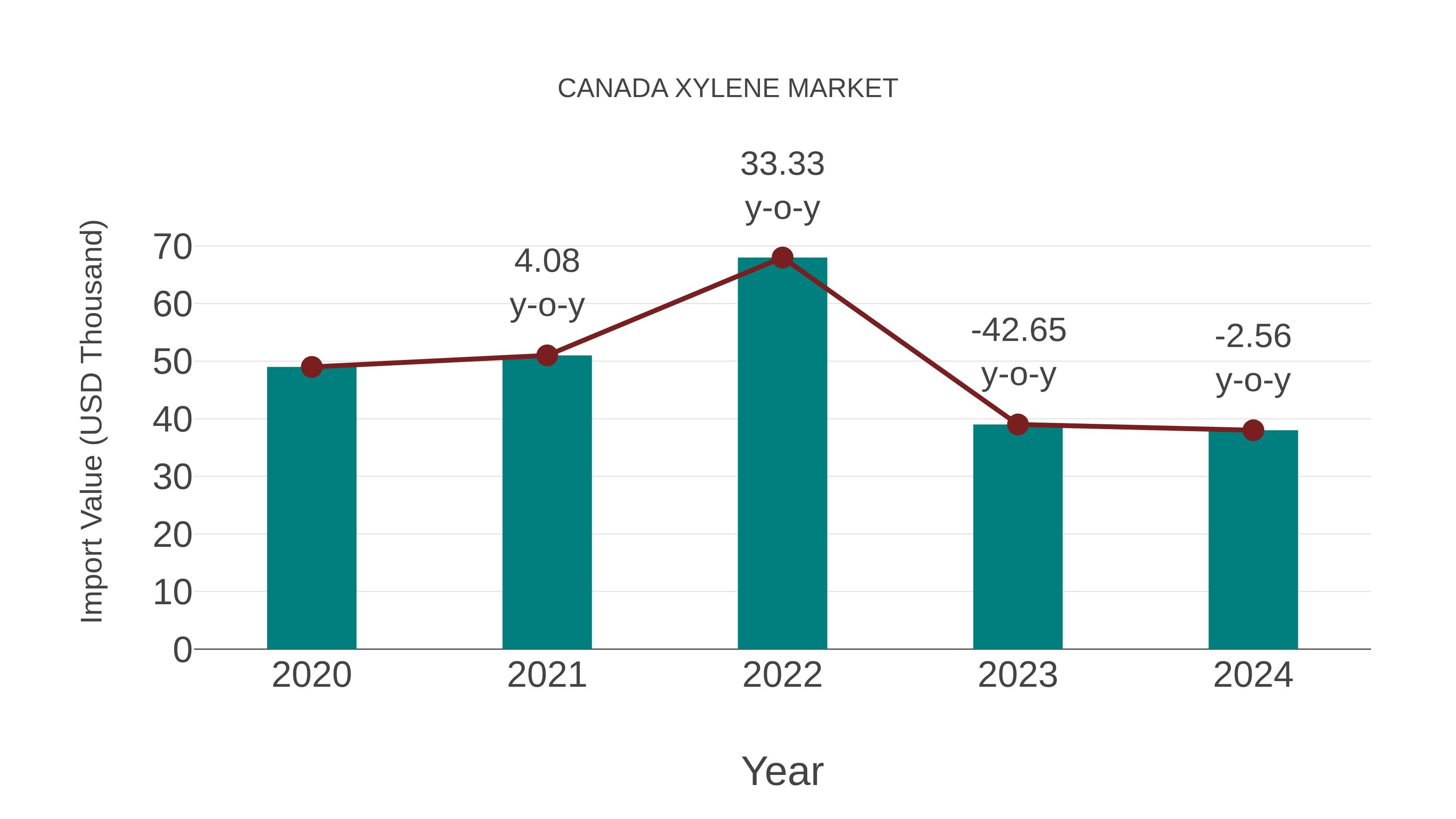  Canada Xylene Market: Import Trend Analysis
