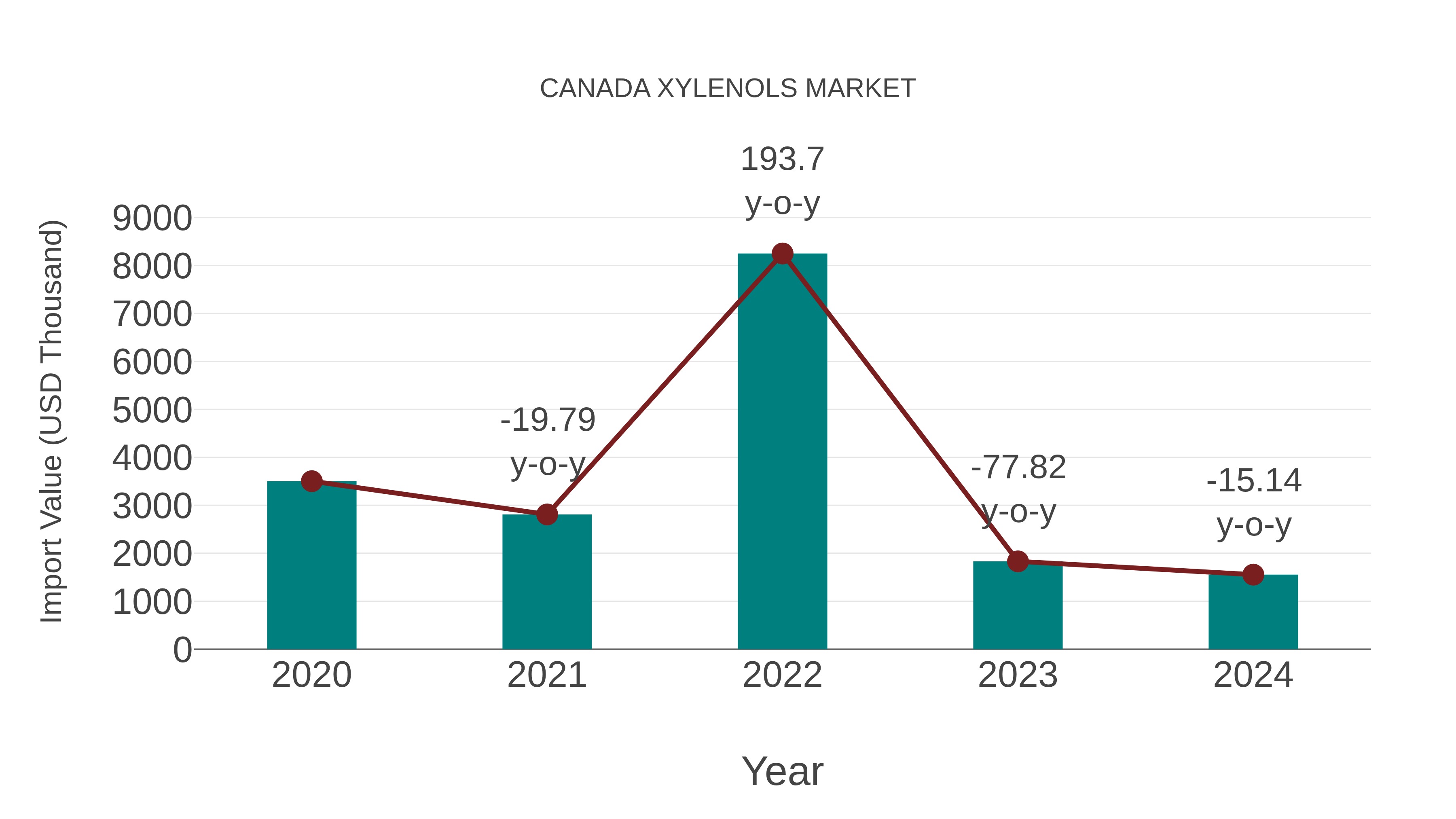  Canada Xylenols Market: Import Trend Analysis