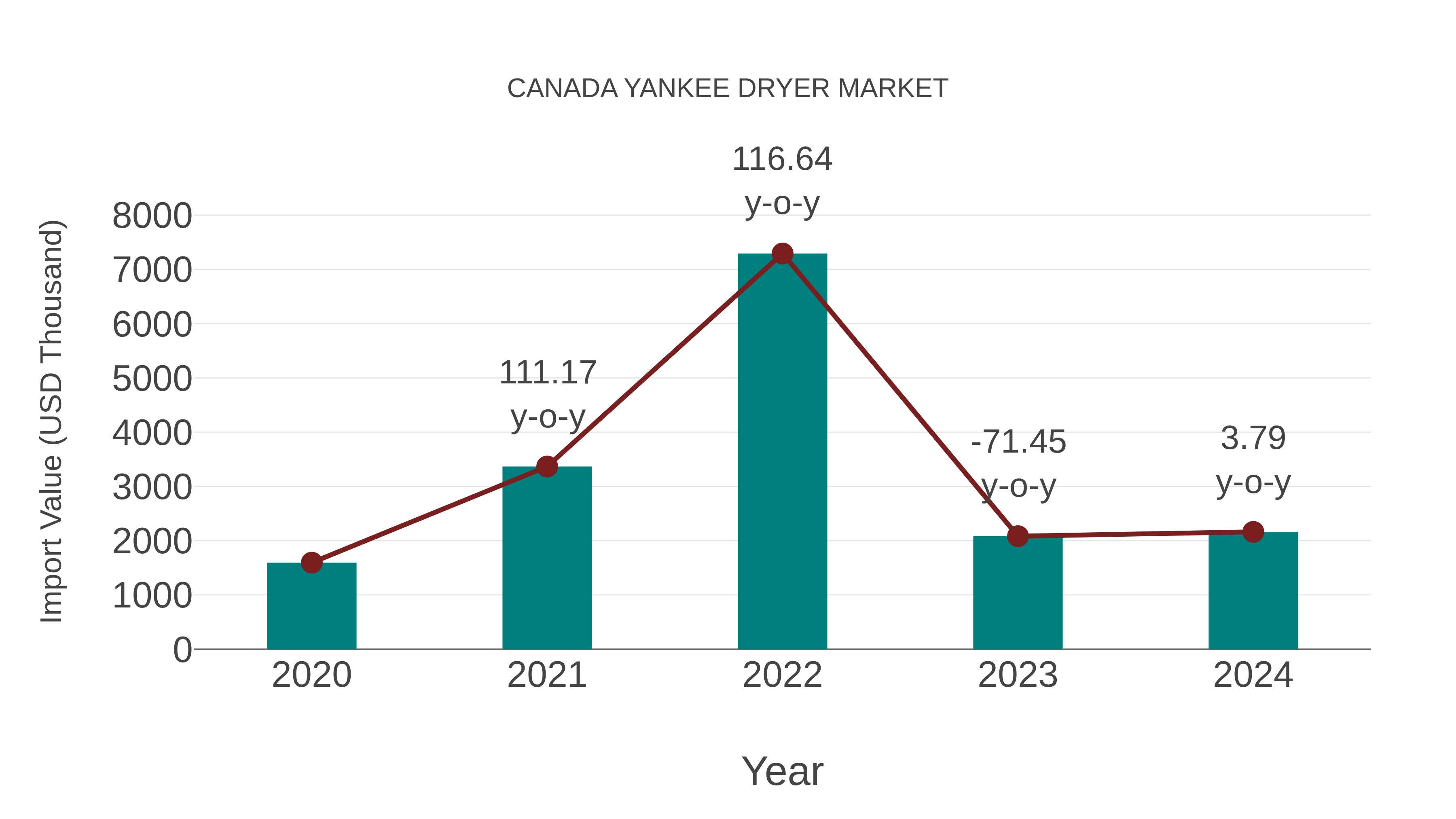 Canada Yankee Dryer Market: Import Trend Analysis