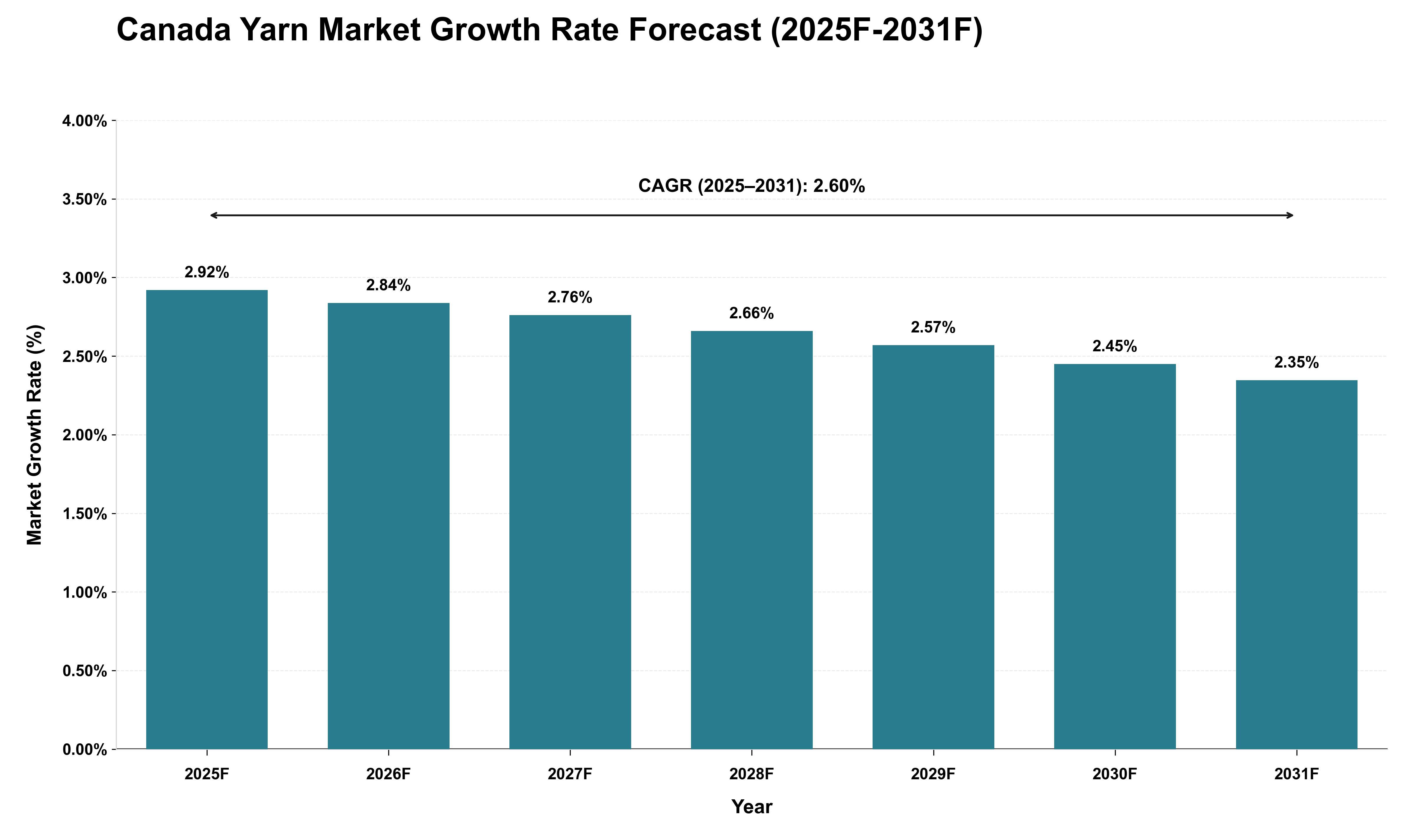 Canada Yarn Market Growth Rate Analysis (2025 - 2031)