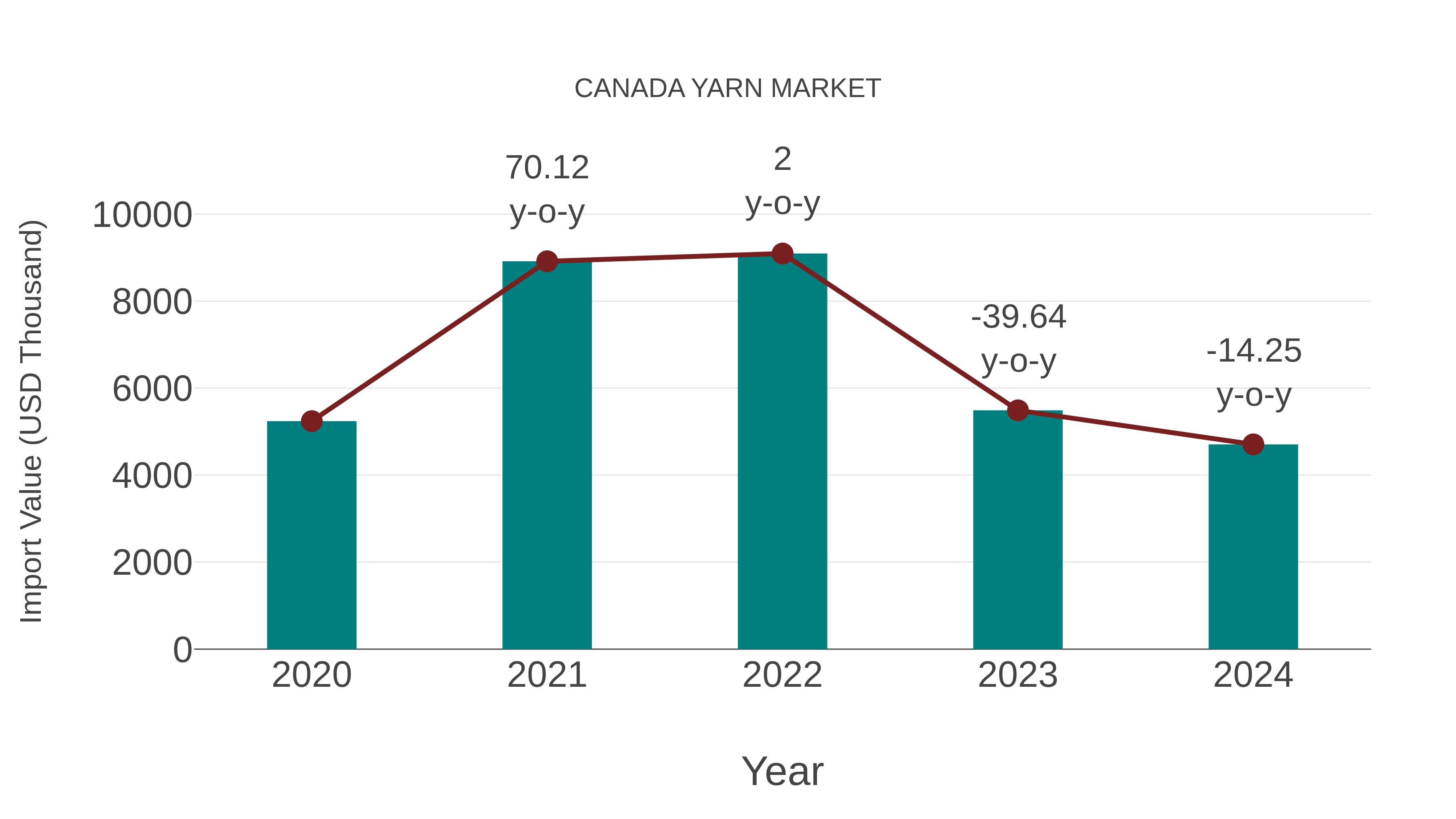  Canada Yarn Market: Import Trend Analysis