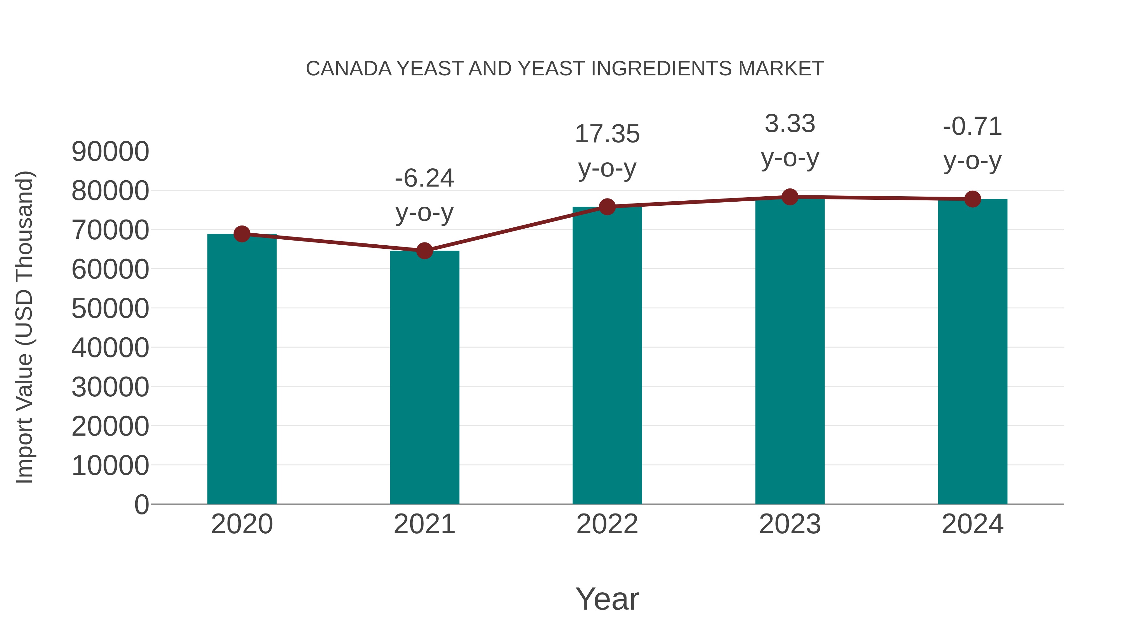 Canada Yeast and Yeast Ingredients Market: Import Trend Analysis