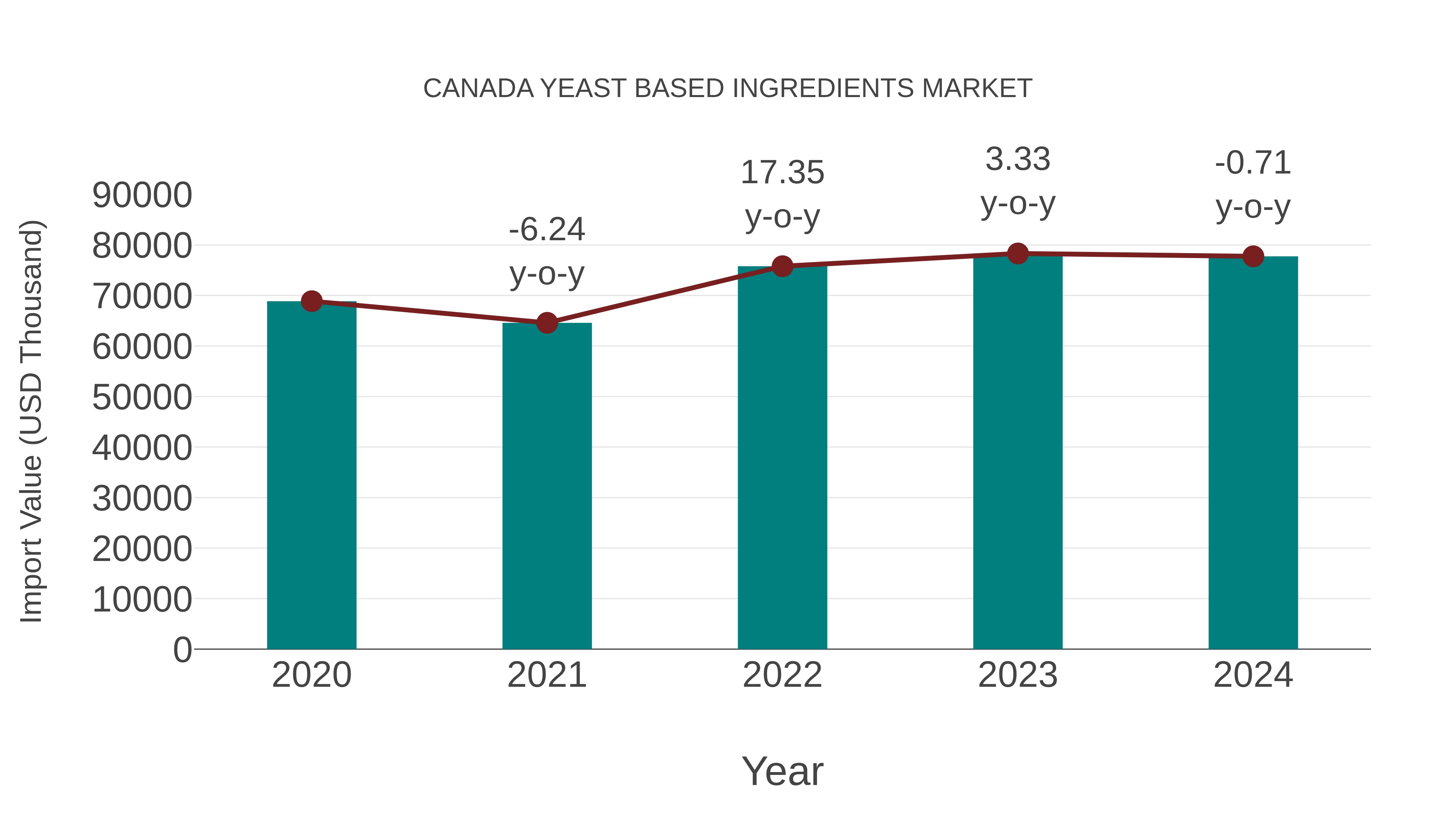  Canada Yeast Based Ingredients Market: Import Trend Analysis