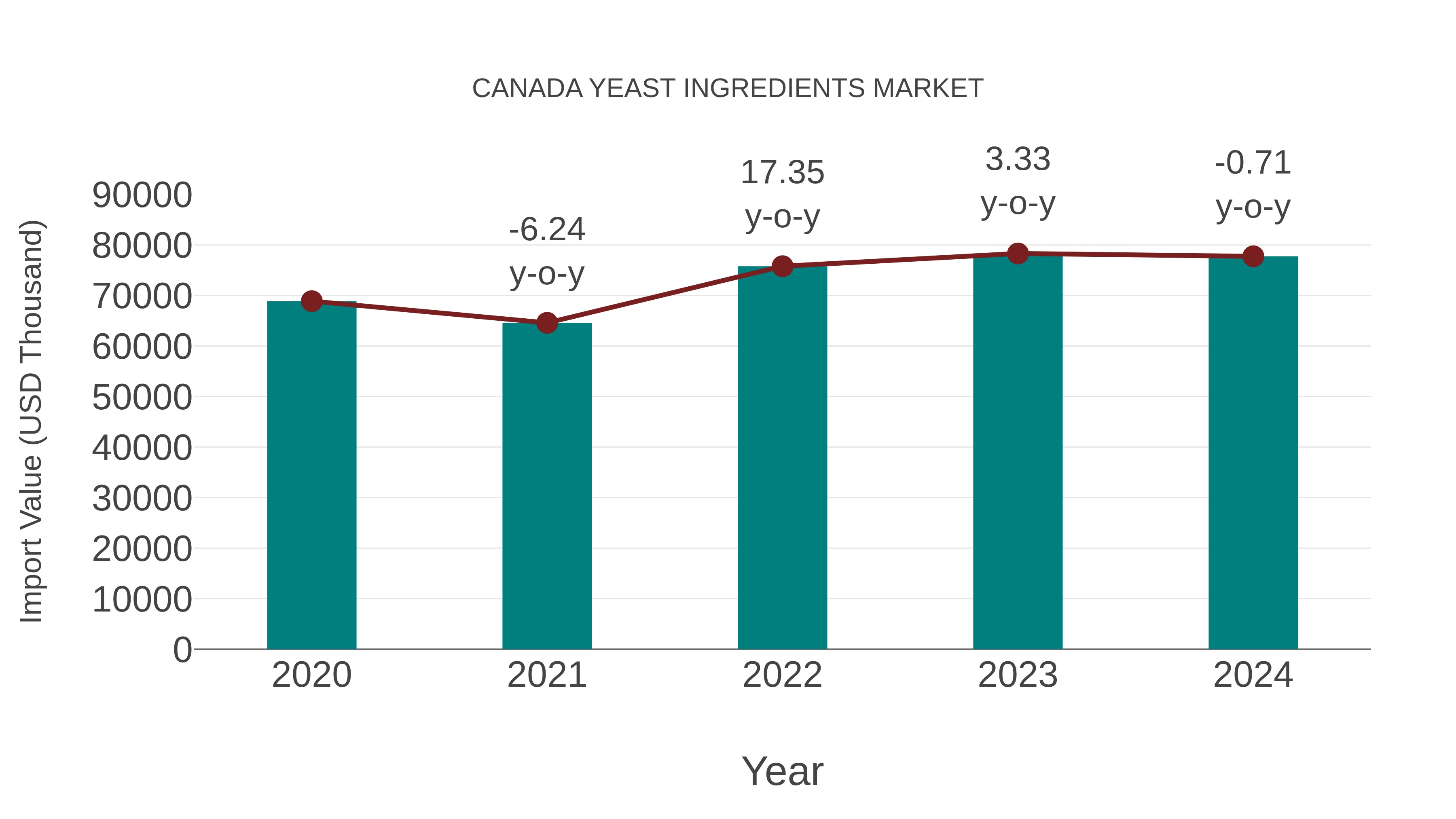 Canada Yeast Ingredients Market: Import Trend Analysis