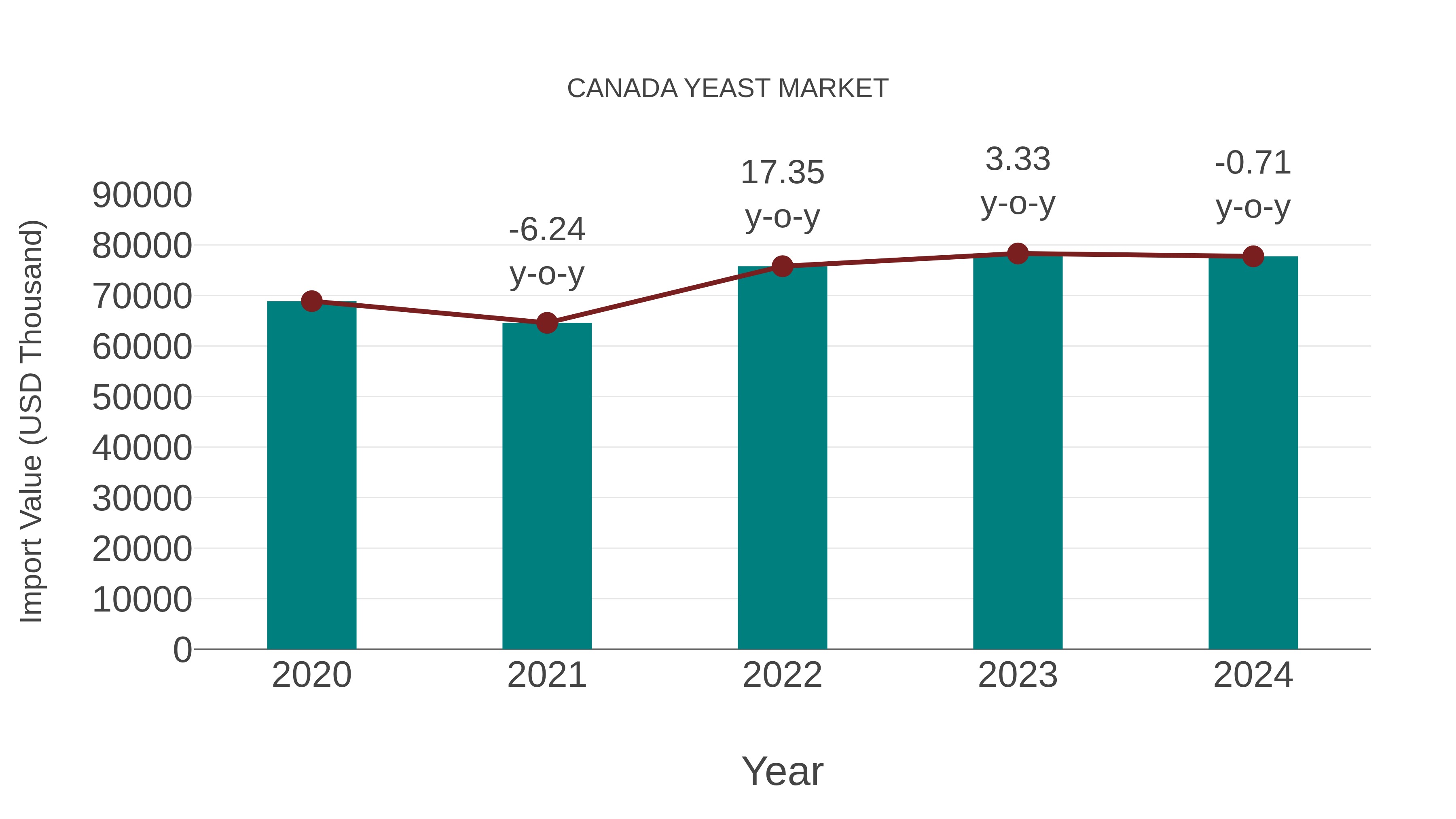  Canada Yeast Market: Import Trend Analysis