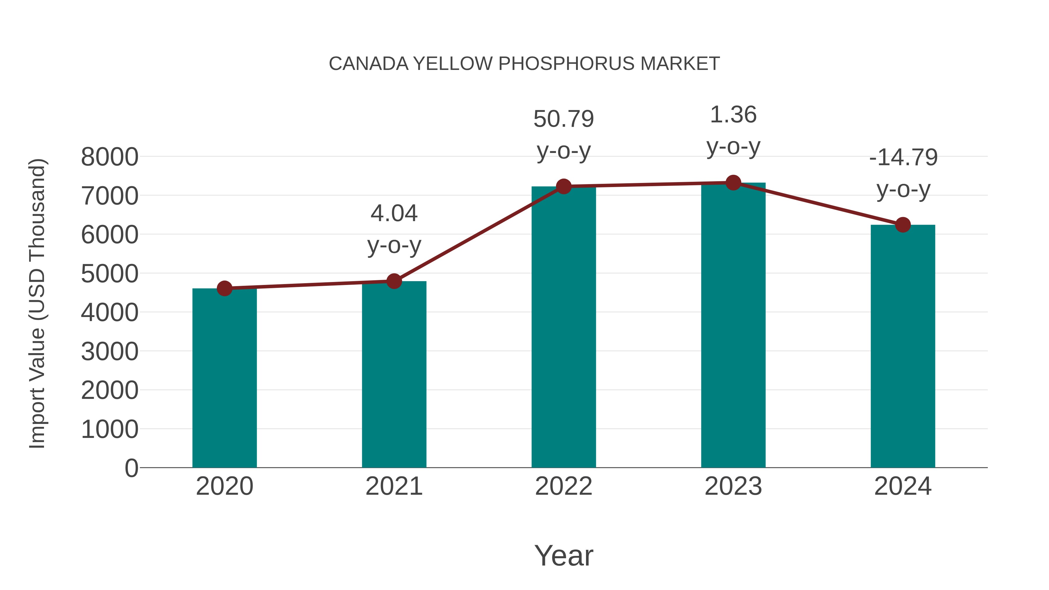  Canada Yellow Phosphorus Market: Import Trend Analysis
