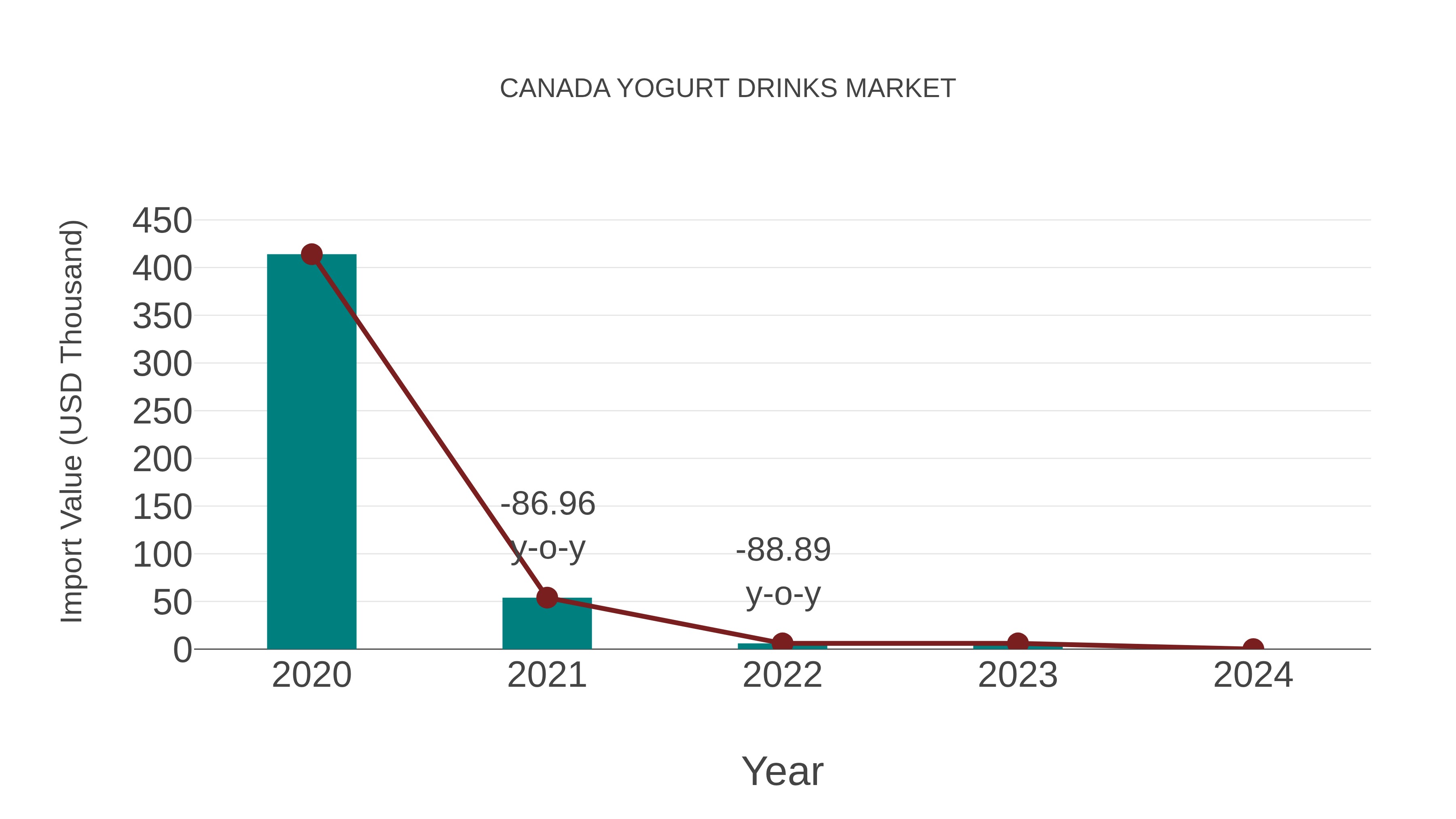  Canada Yogurt Drinks Market: Import Trend Analysis