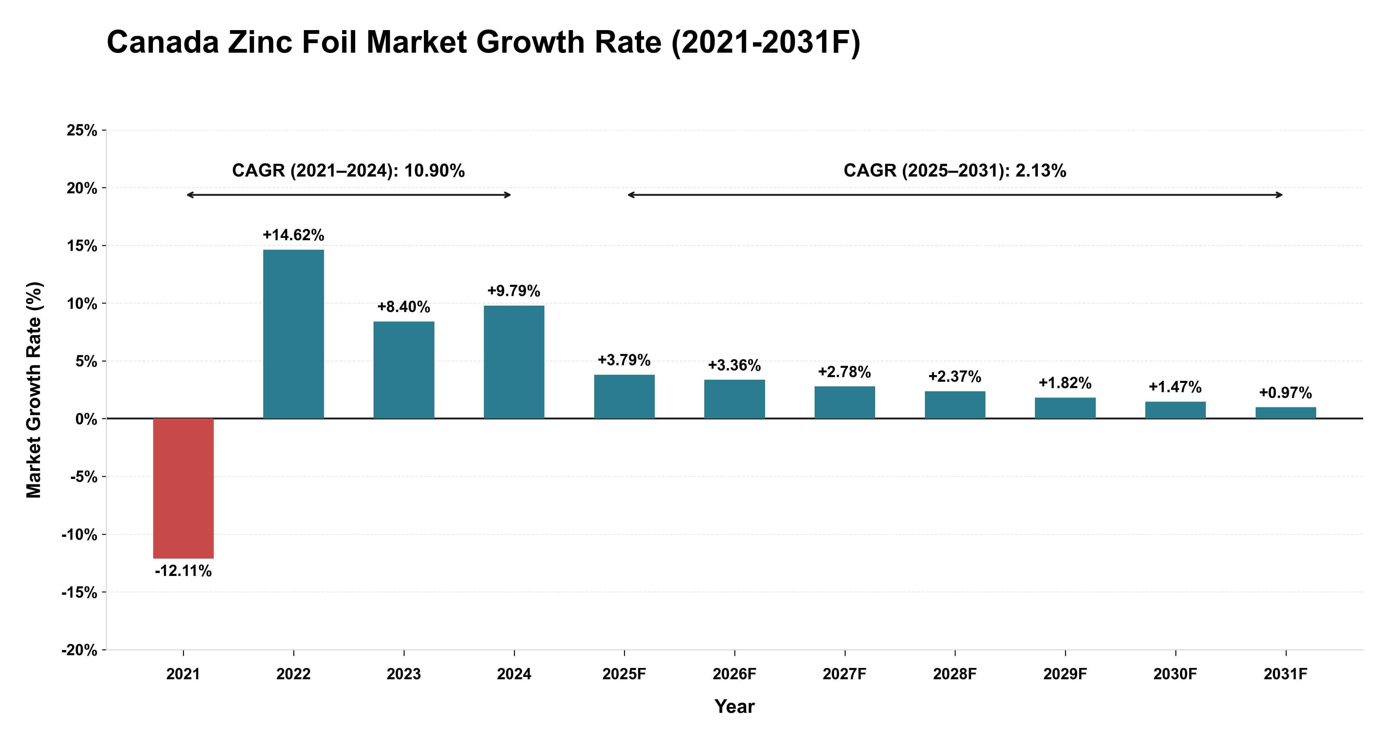 Canada Zinc Foil Market Year-wise Growth Rate (2021-2031F)