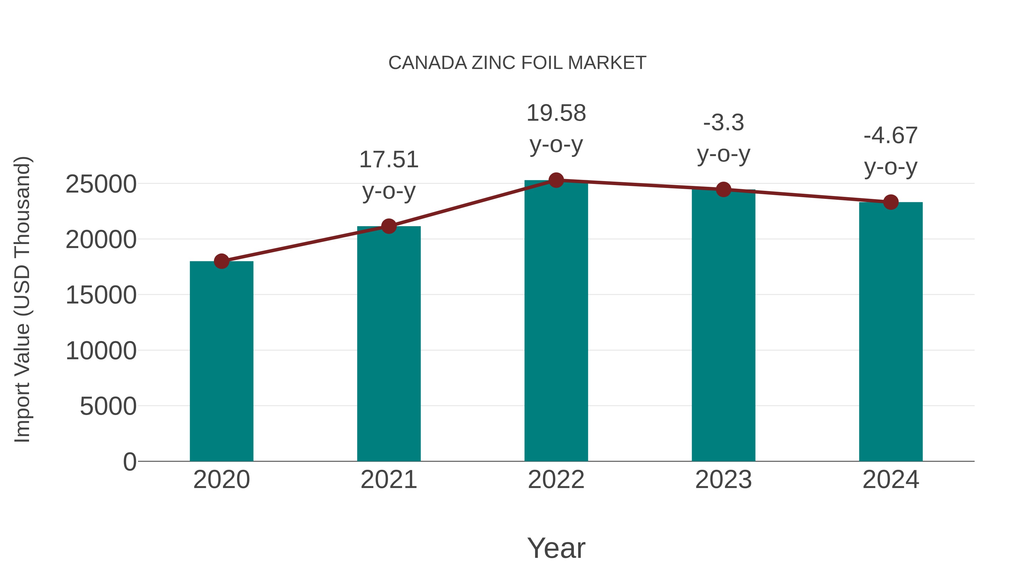 Canada Zinc Foil Market: Import Trend Analysis