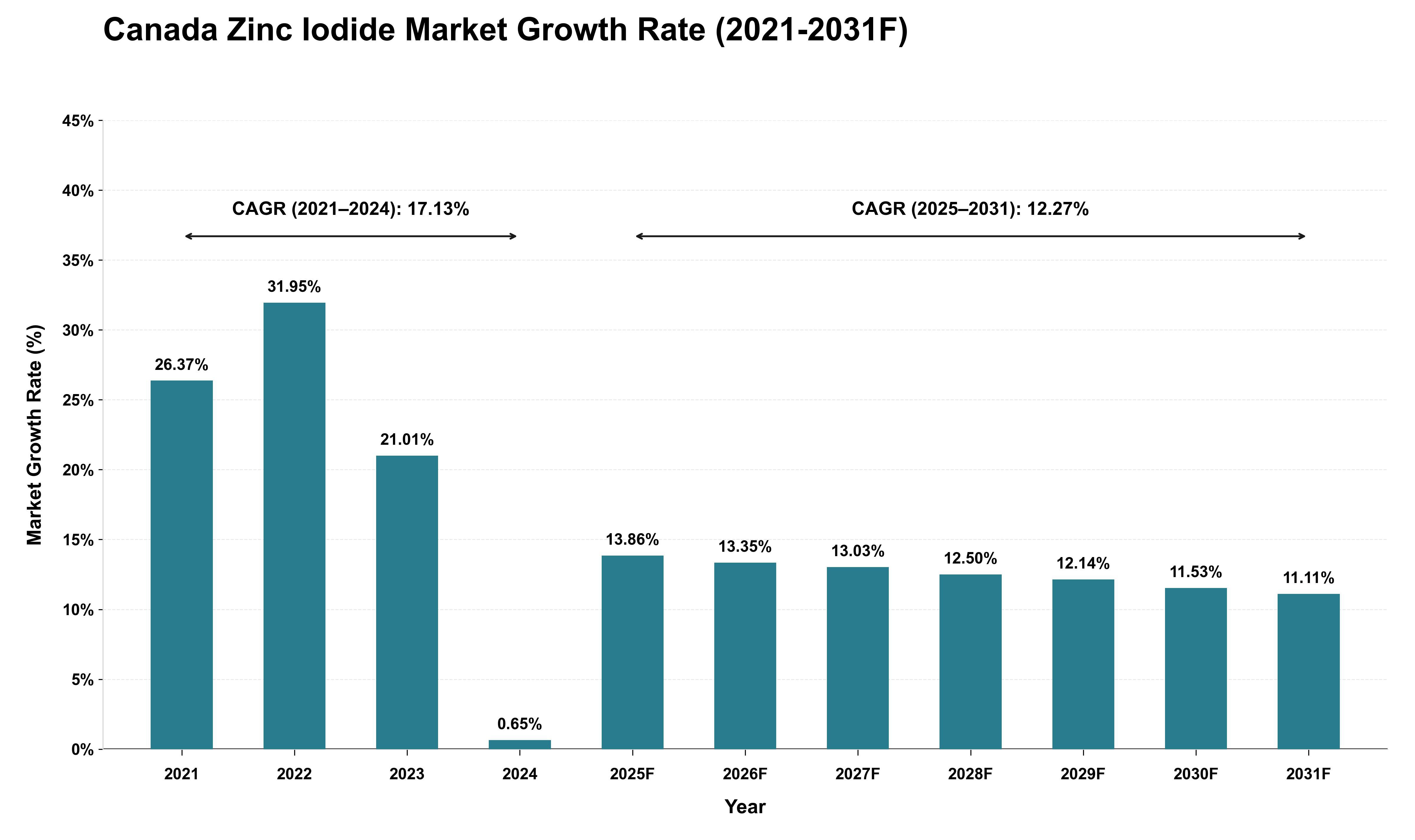 Canada Zinc Iodide Market Growth Rate Analysis (2021 - 2031)