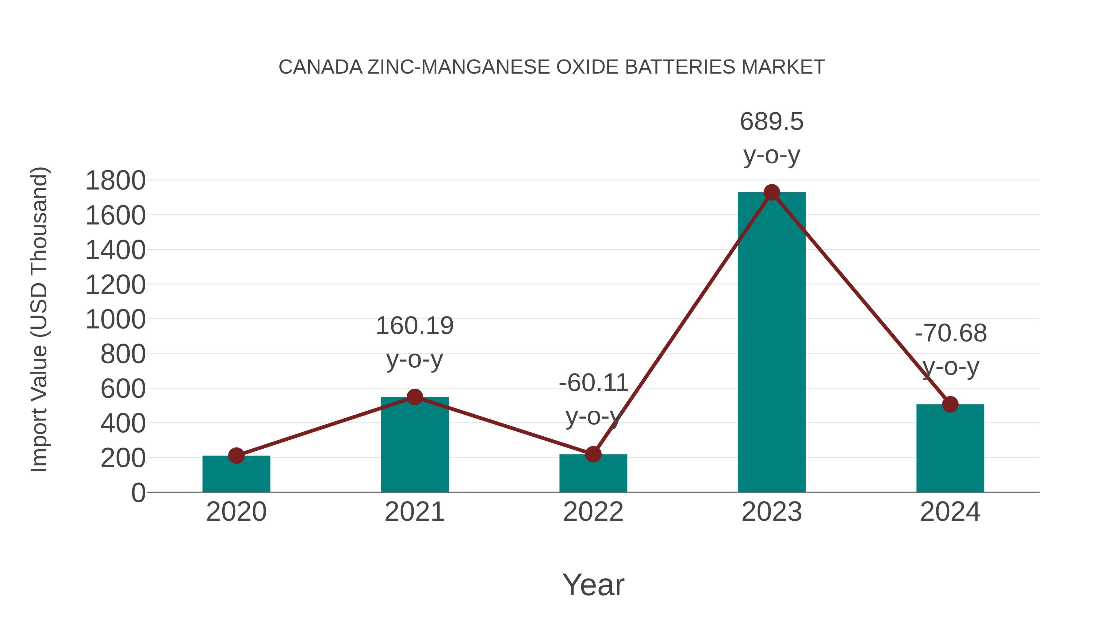  Canada Zinc-manganese Oxide Batteries Market: Import Trend Analysis