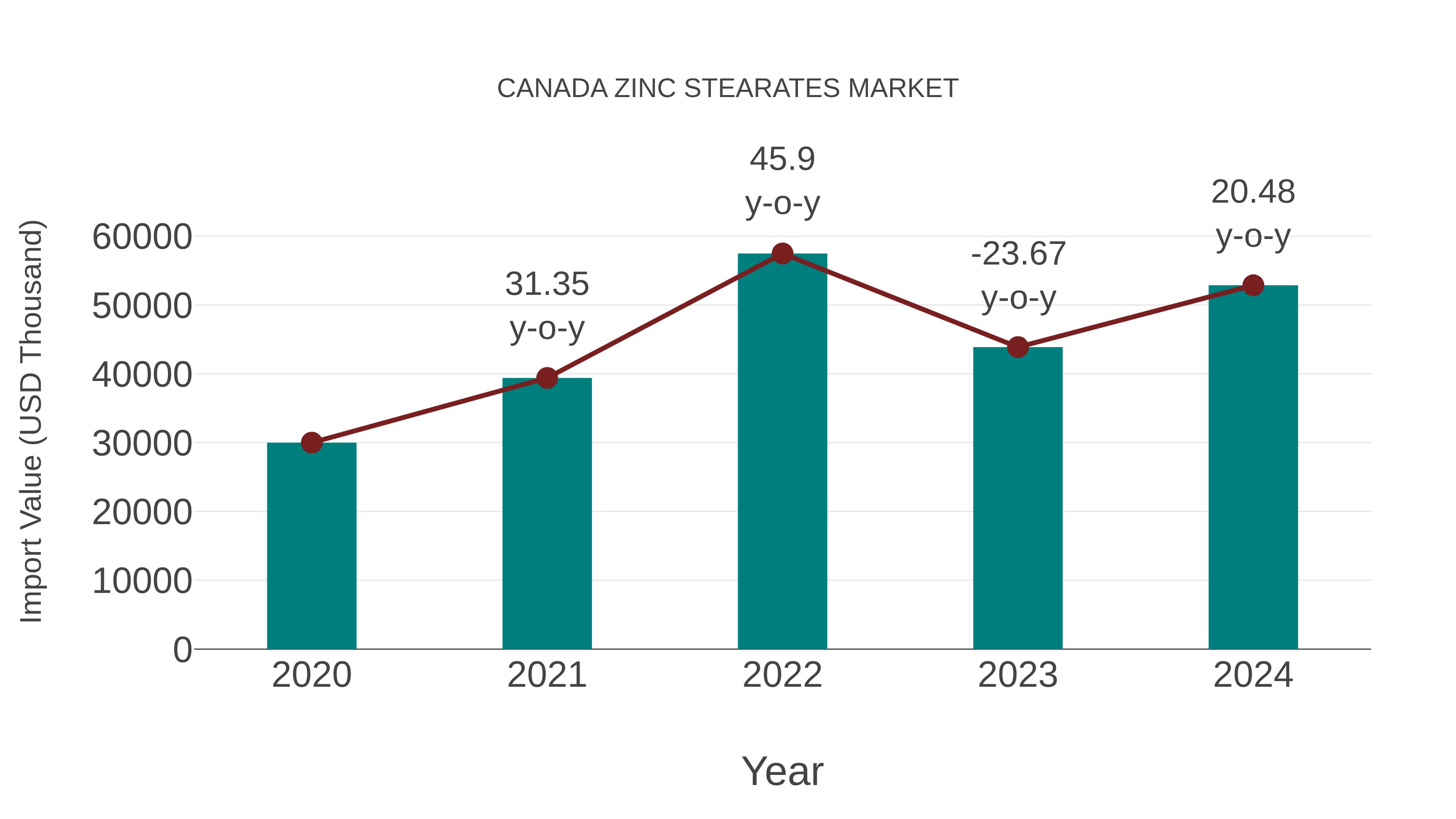  Canada Zinc Stearates Market: Import Trend Analysis