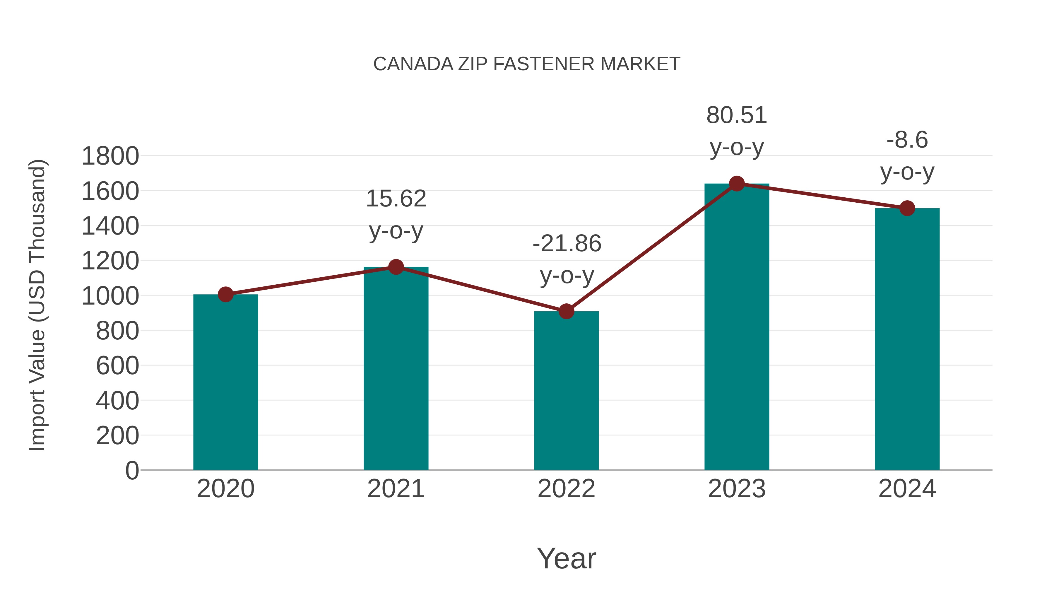  Canada Zip Fastener Market: Import Trend Analysis