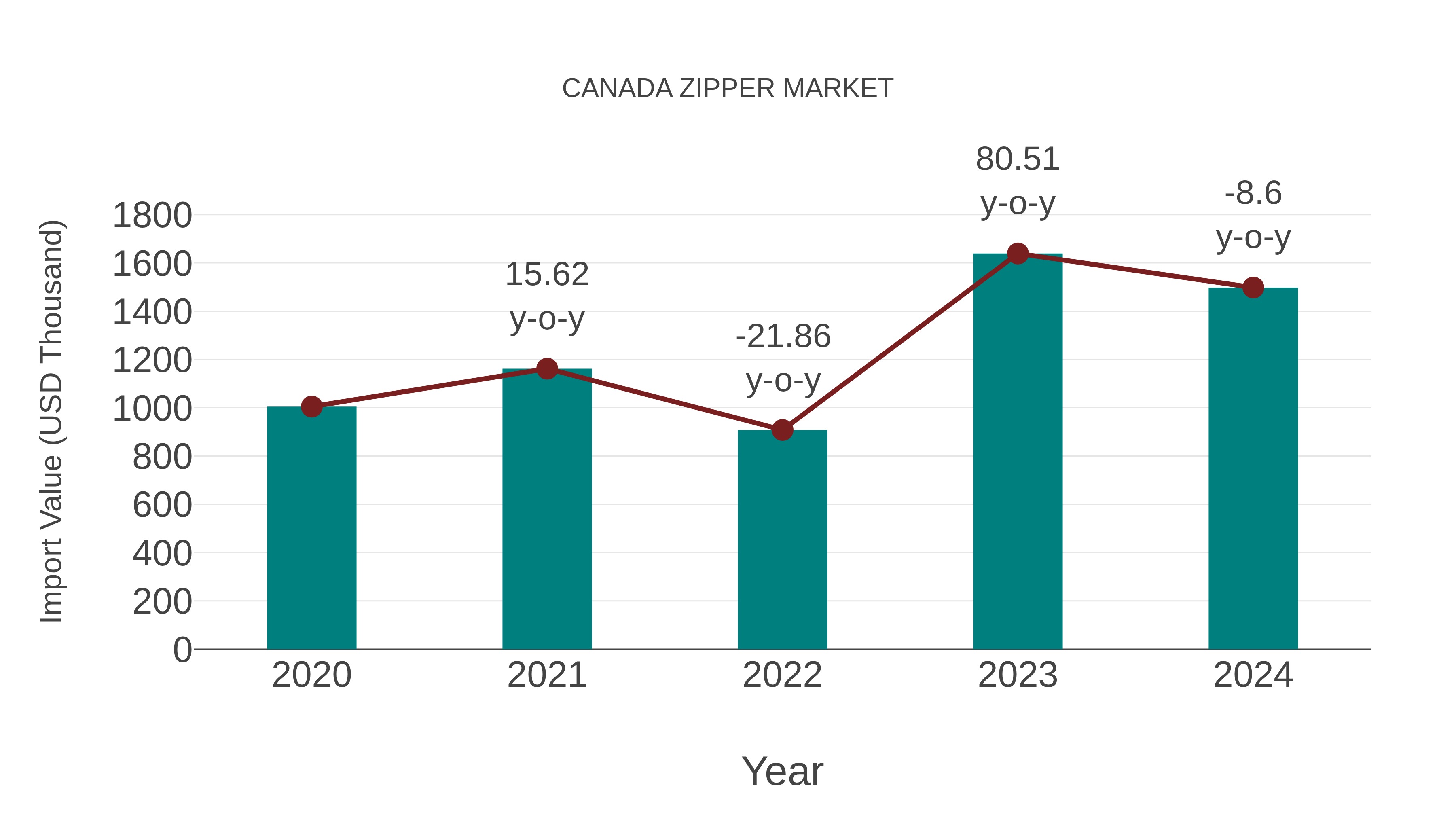  Canada Zipper Market: Import Trend Analysis