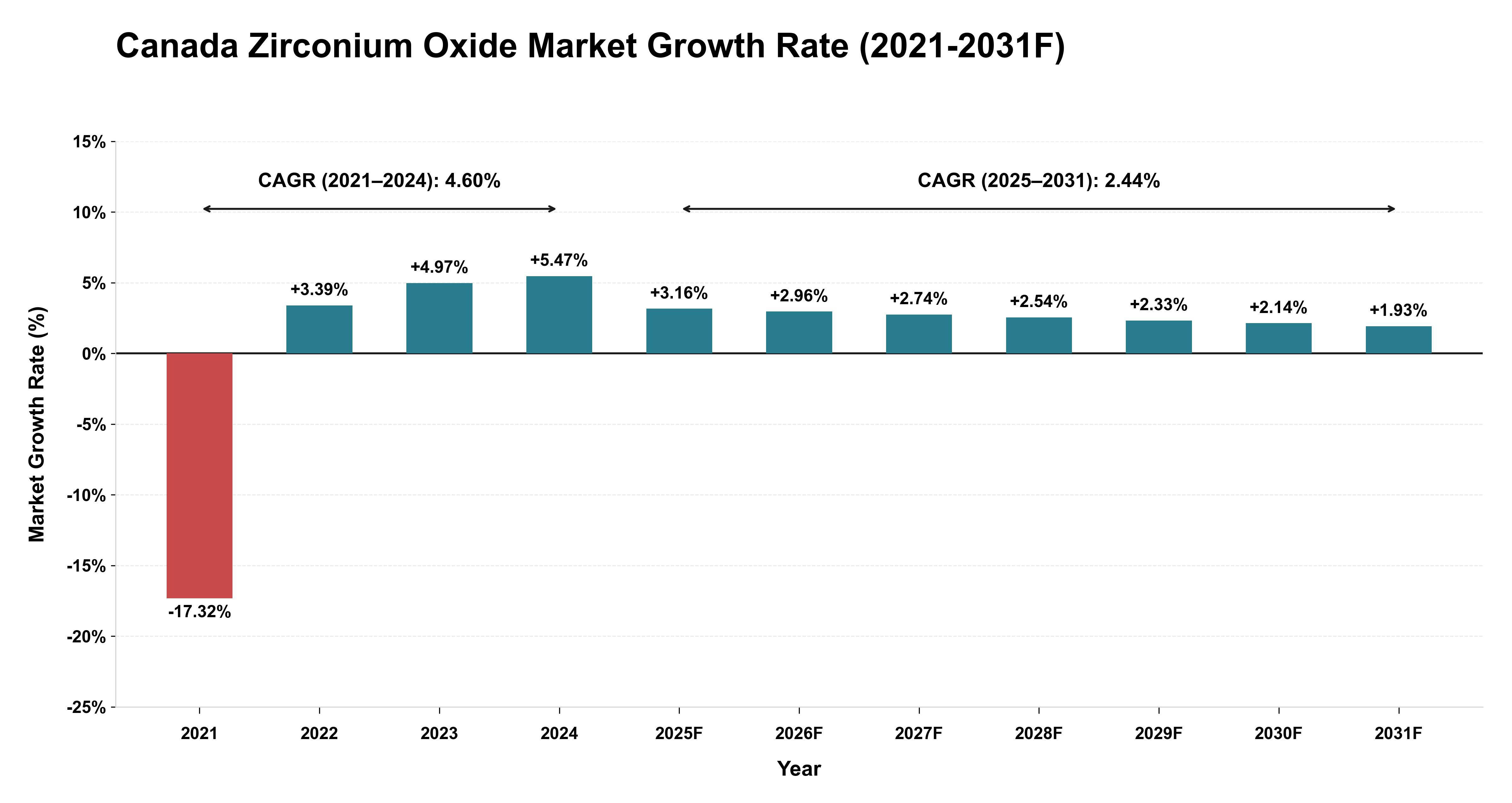 Canada Zirconium Oxide Market Year-wise Growth Rate (2021-2031F)
