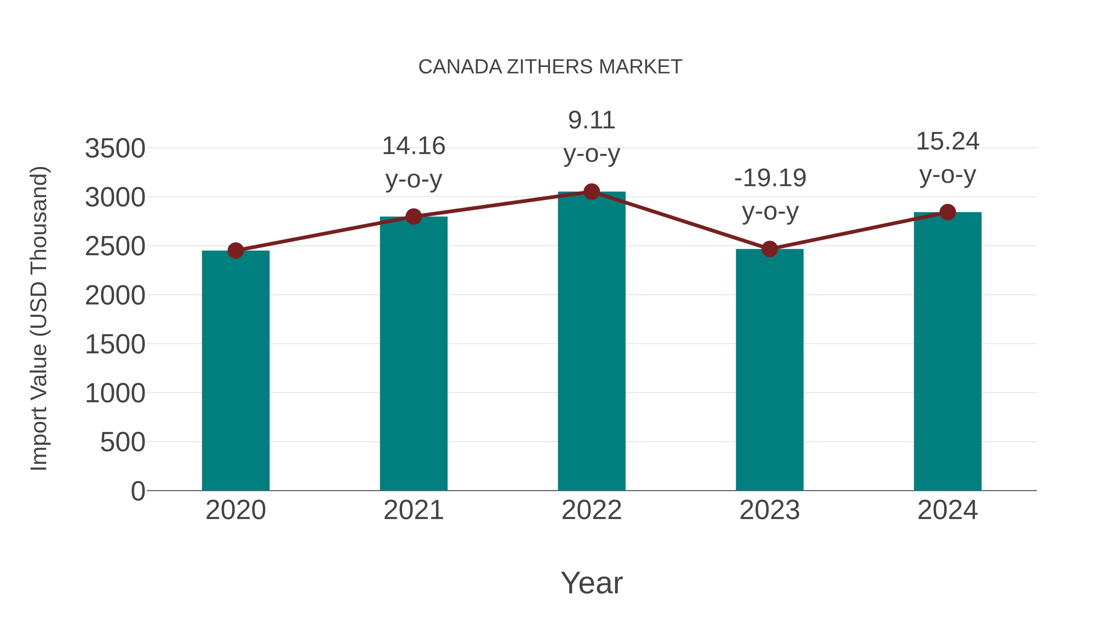  Canada Zithers Market: Import Trend Analysis