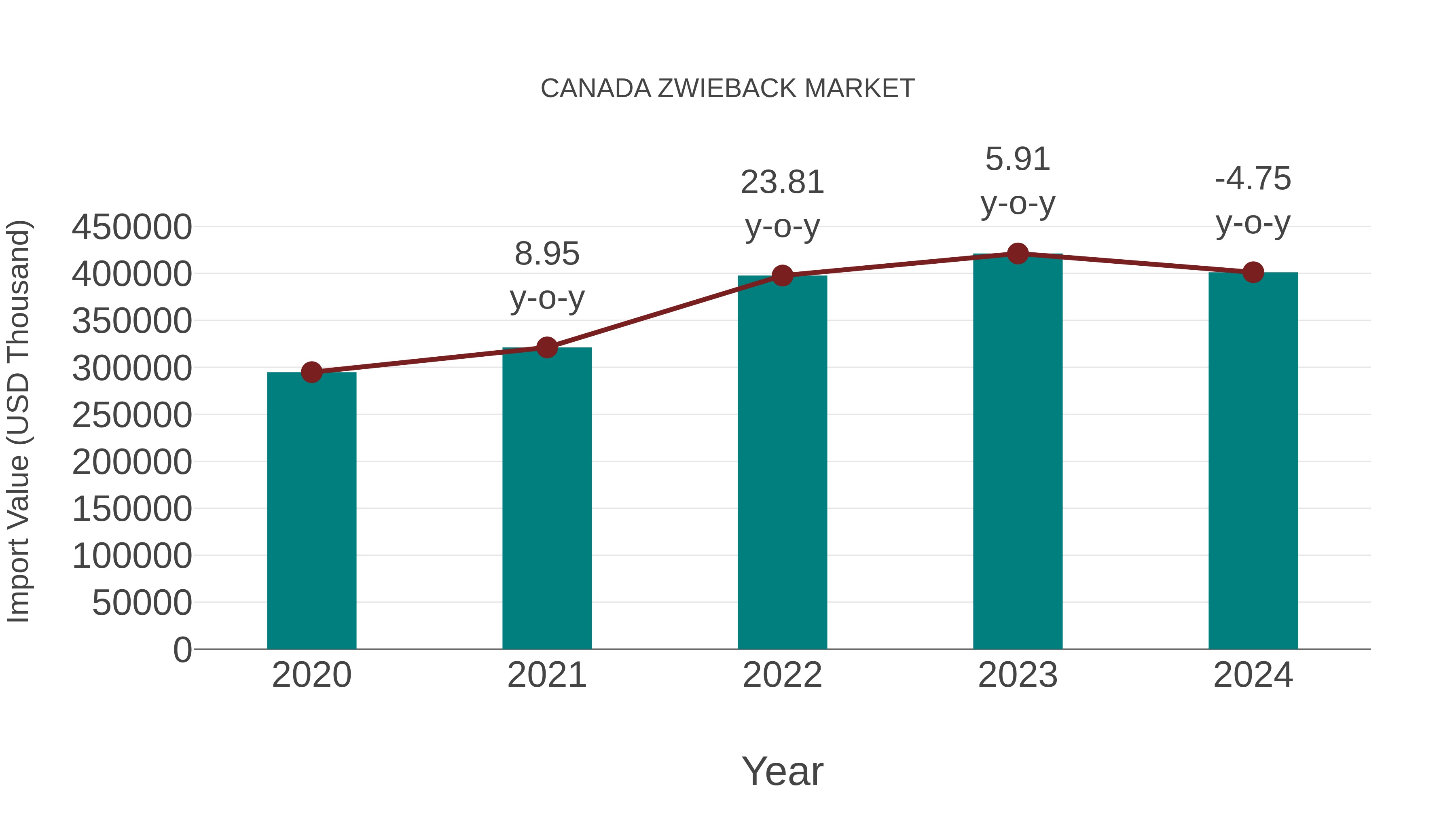  Canada Zwieback Market: Import Trend Analysis