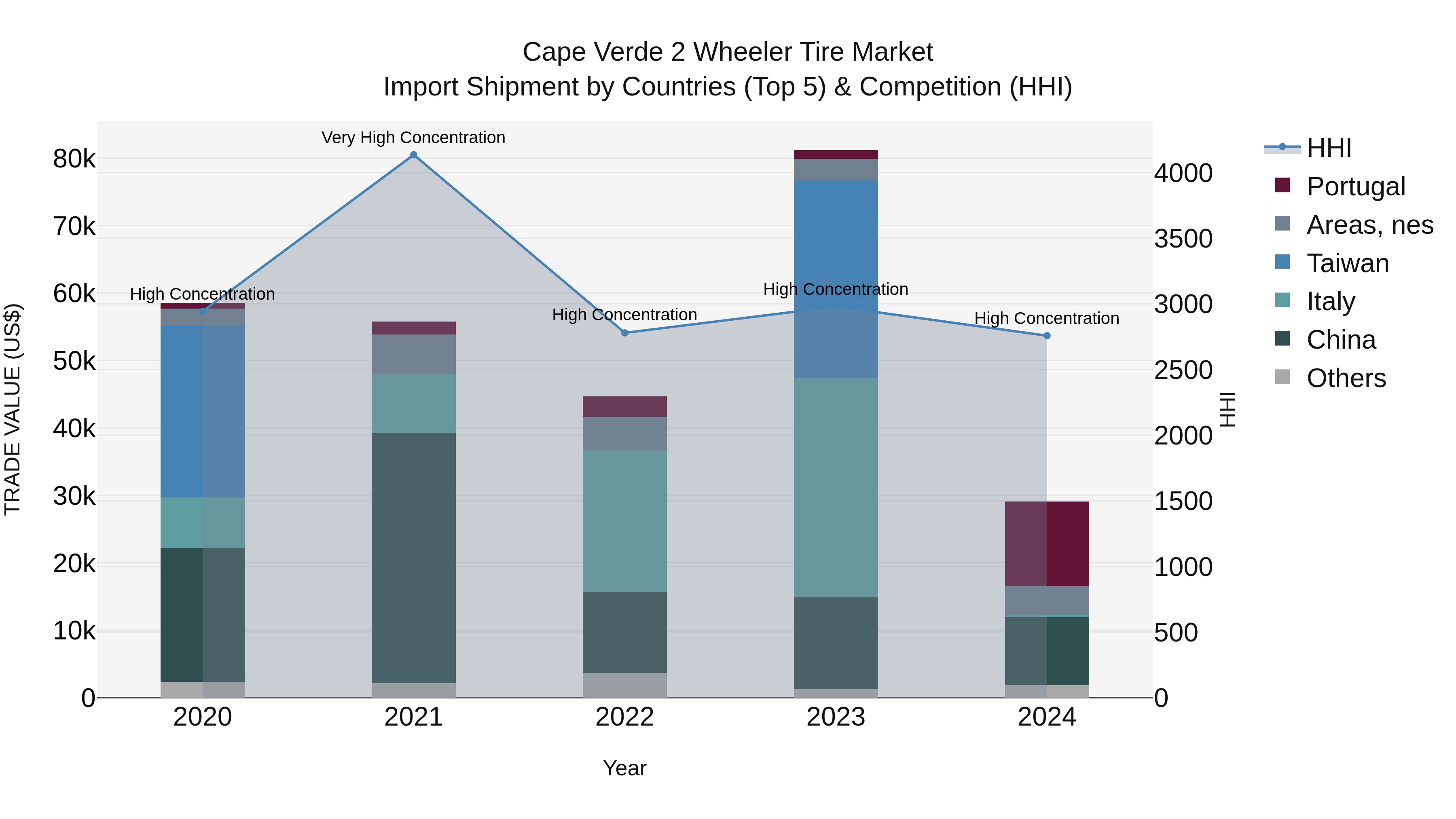 Cape Verde 2 Wheeler Tire Market: Top 5 Importing Countries and Market Competition (HHI) Analysis