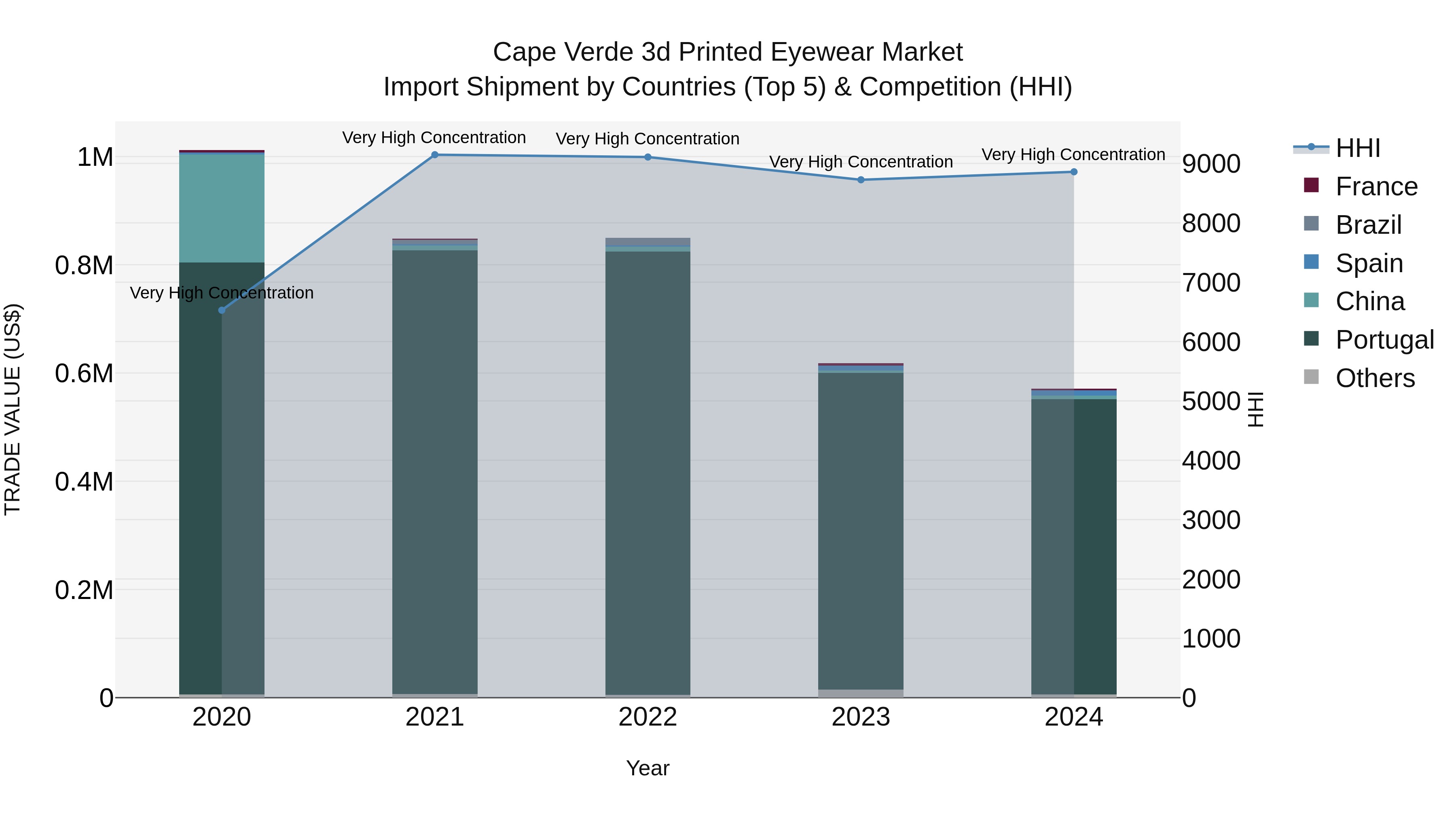 Cape Verde 3d Printed Eyewear Market: Top 5 Importing Countries and Market Competition (HHI) Analysis