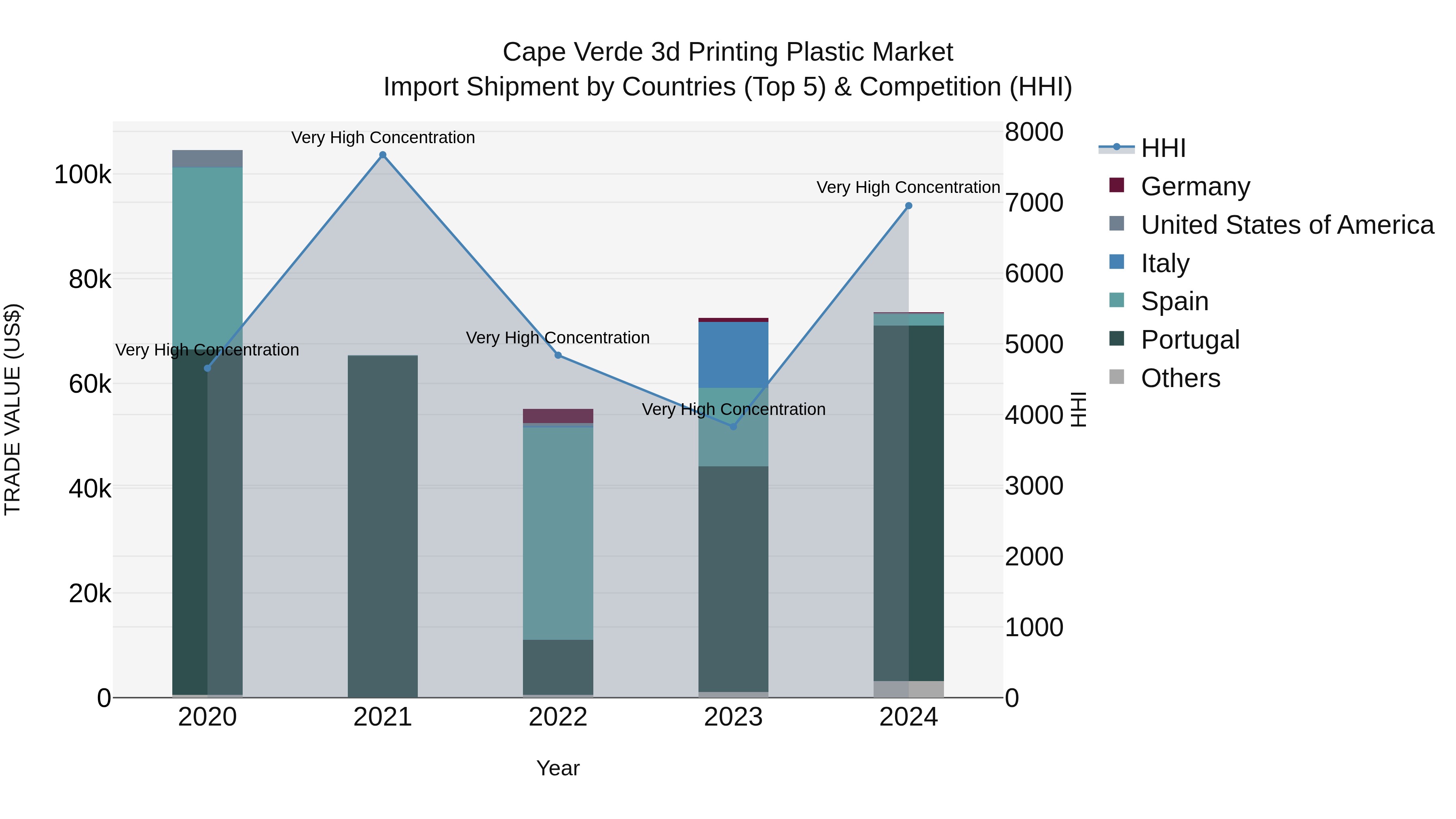 Cape Verde 3d Printing Plastic Market: Top 5 Importing Countries and Market Competition (HHI) Analysis