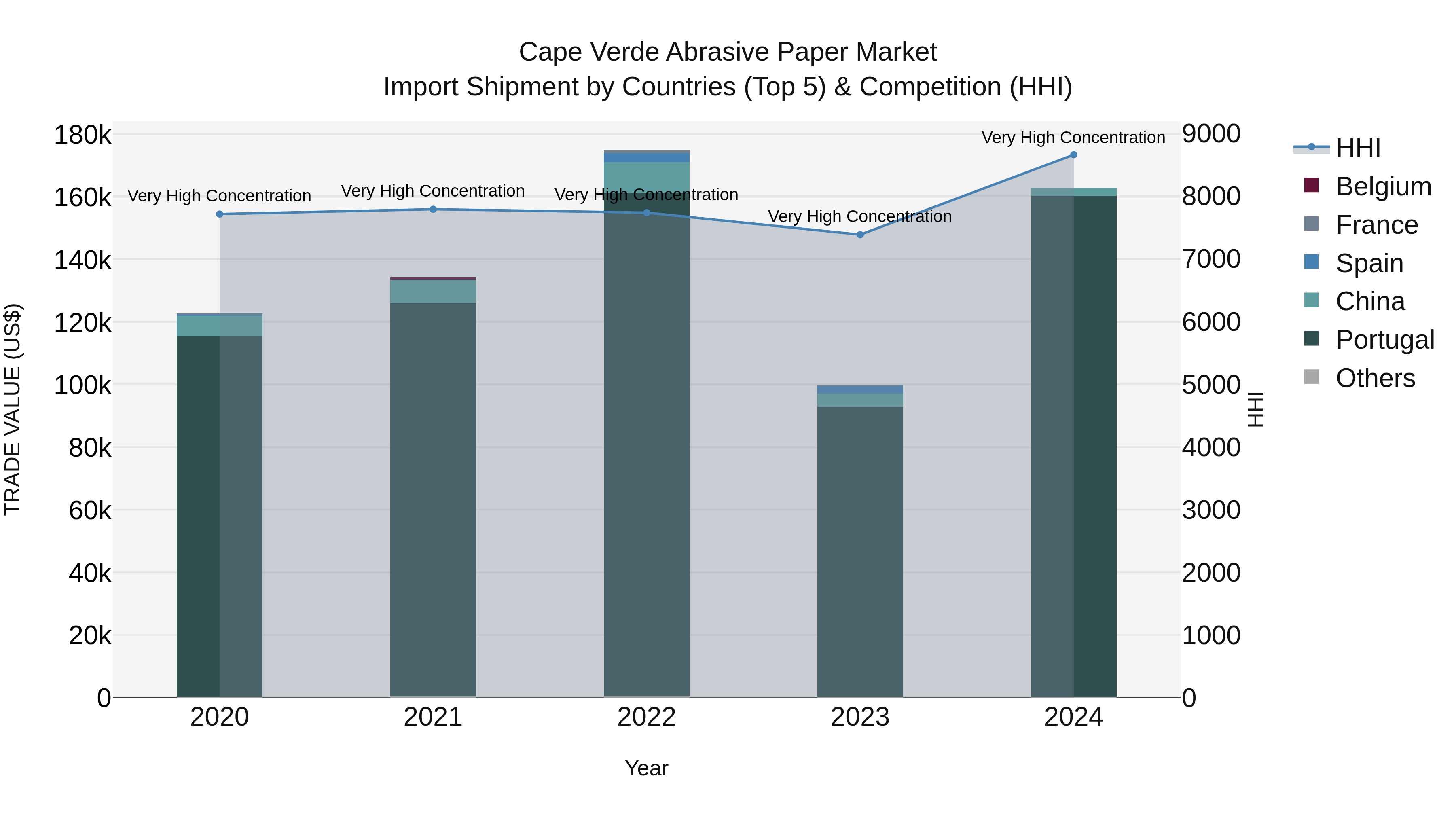 Cape Verde Abrasive Paper Market: Top 5 Importing Countries and Market Competition (HHI) Analysis