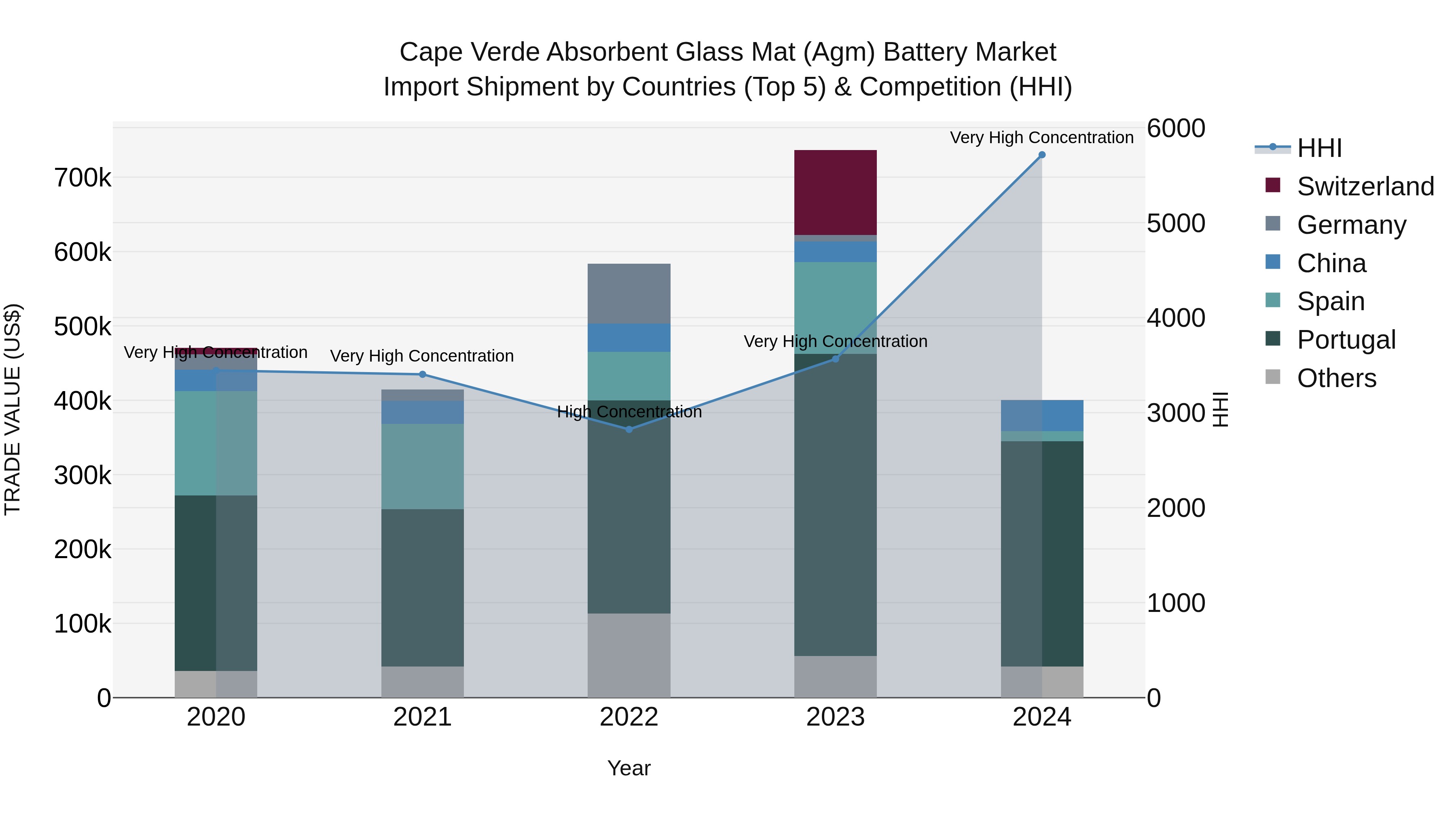 Cape Verde Absorbent Glass Mat (Agm) Battery Market: Top 5 Importing Countries and Market Competition (HHI) Analysis