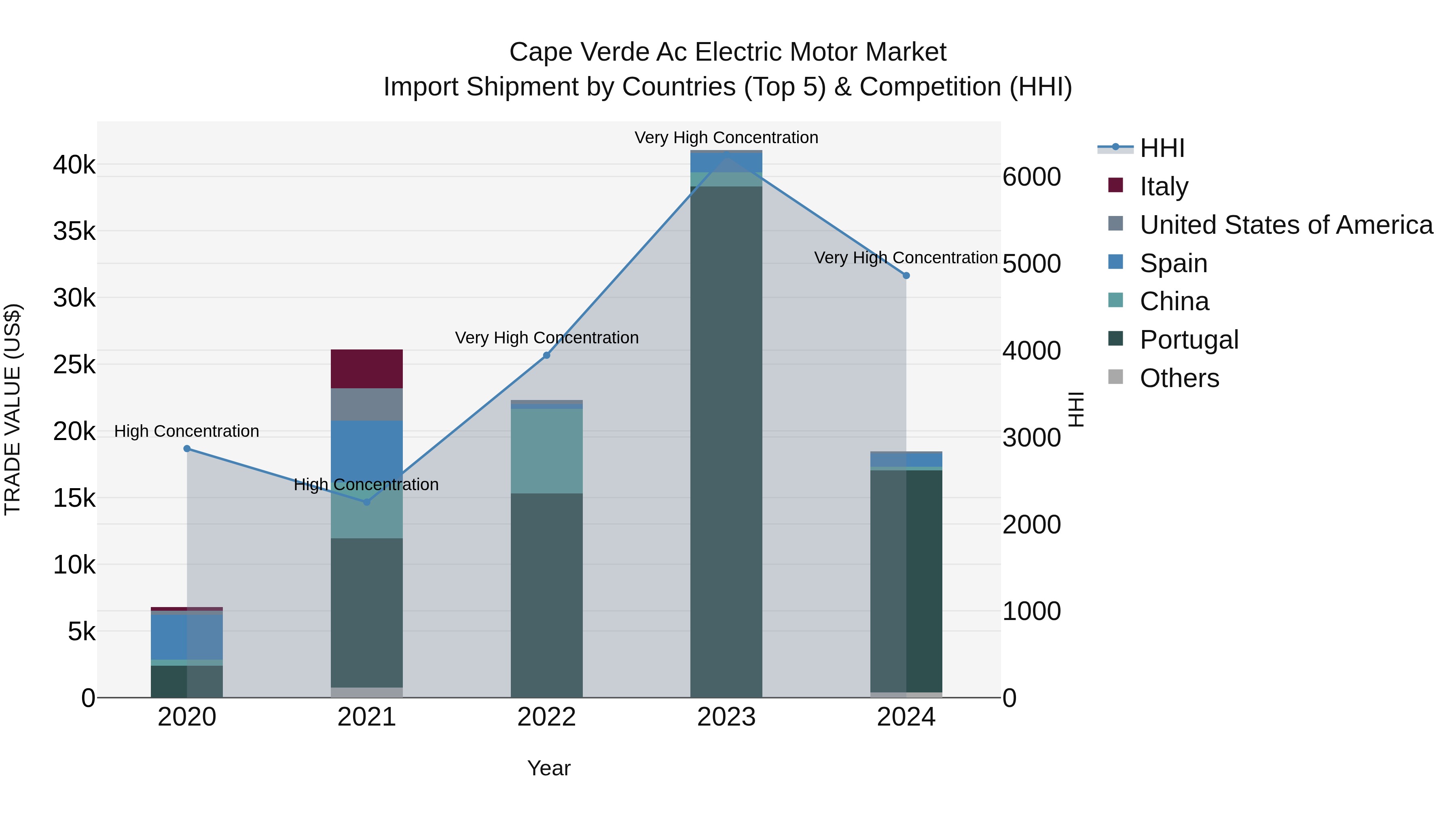 Cape Verde Ac Electric Motor Market: Top 5 Importing Countries and Market Competition (HHI) Analysis