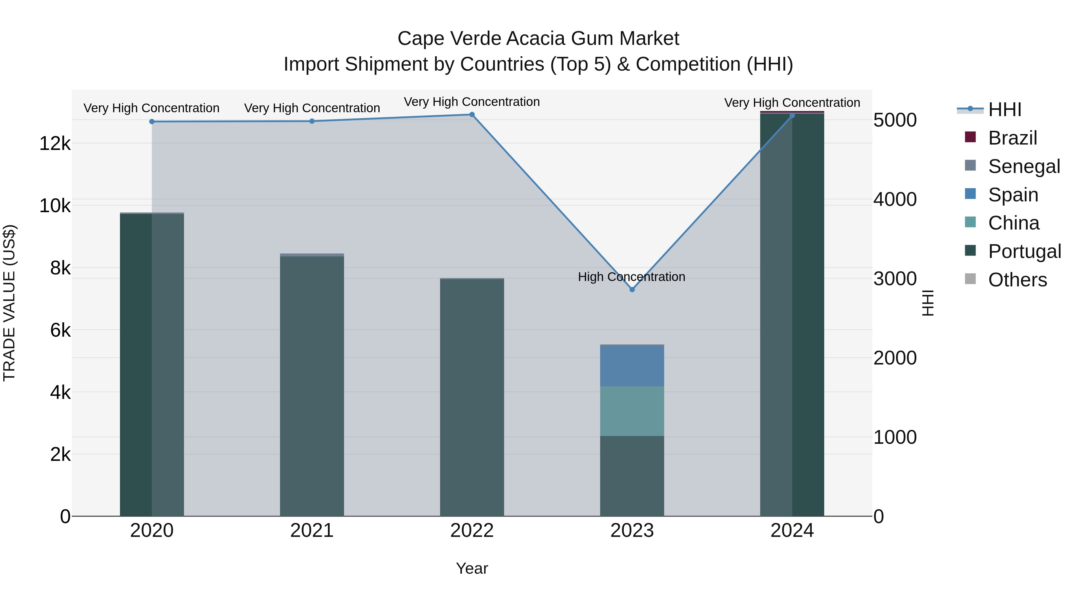 Cape Verde Acacia Gum Market: Top 5 Importing Countries and Market Competition (HHI) Analysis