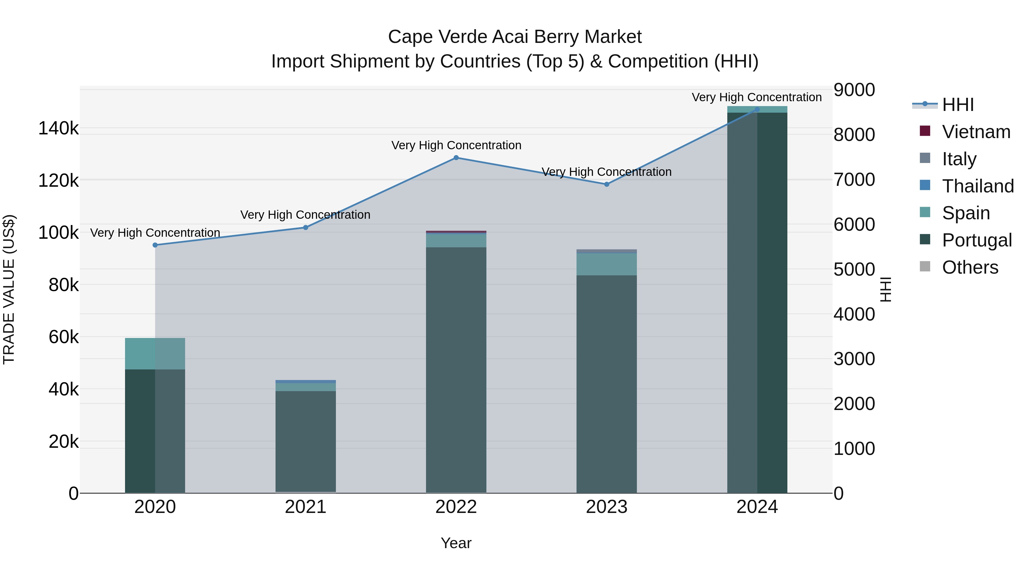 Cape Verde Acai Berry Market: Top 5 Importing Countries and Market Competition (HHI) Analysis