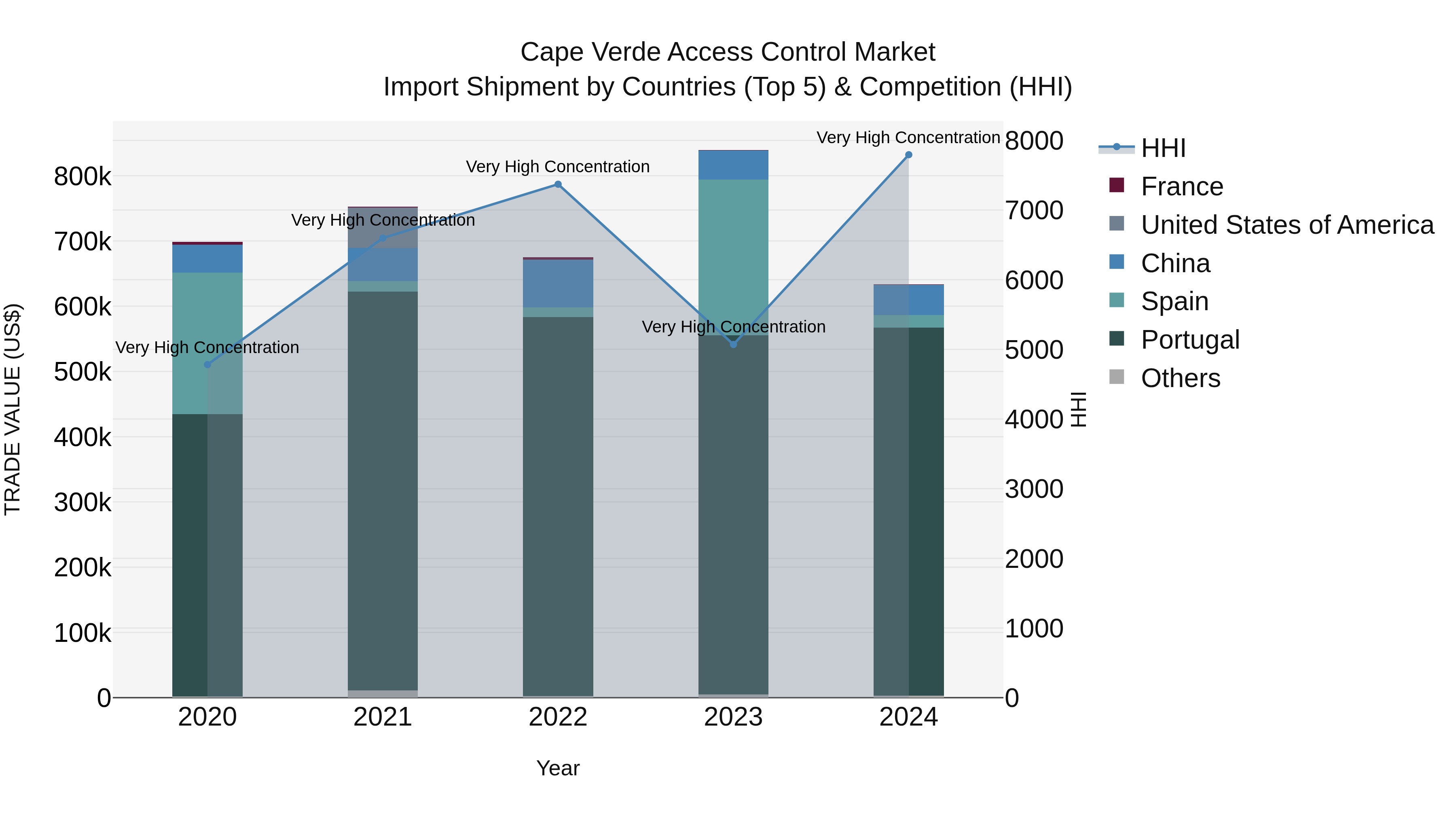 Cape Verde Access Control Market: Top 5 Importing Countries and Market Competition (HHI) Analysis